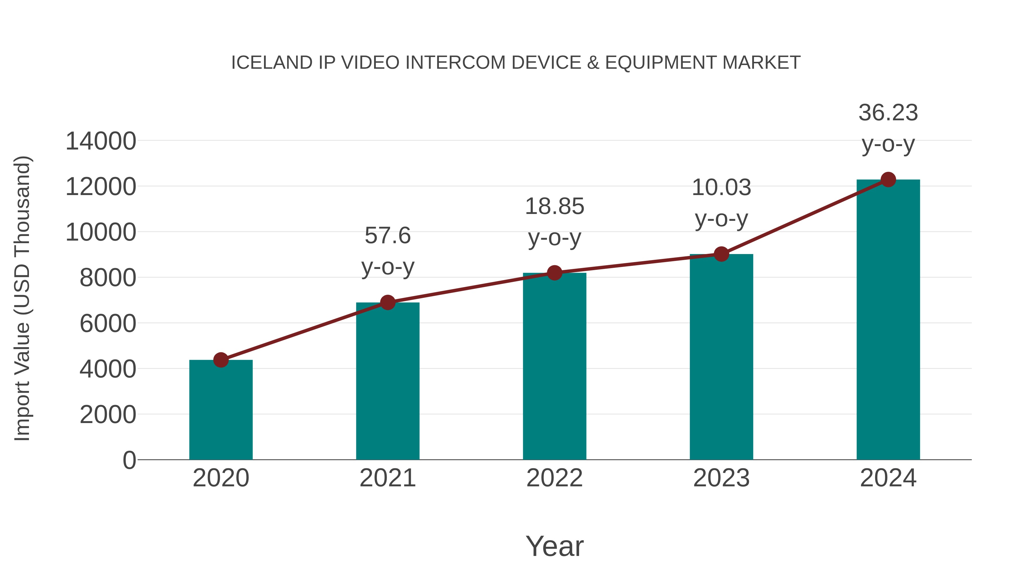  Iceland Ip Video Intercom Device & Equipment Market: Import Trend Analysis