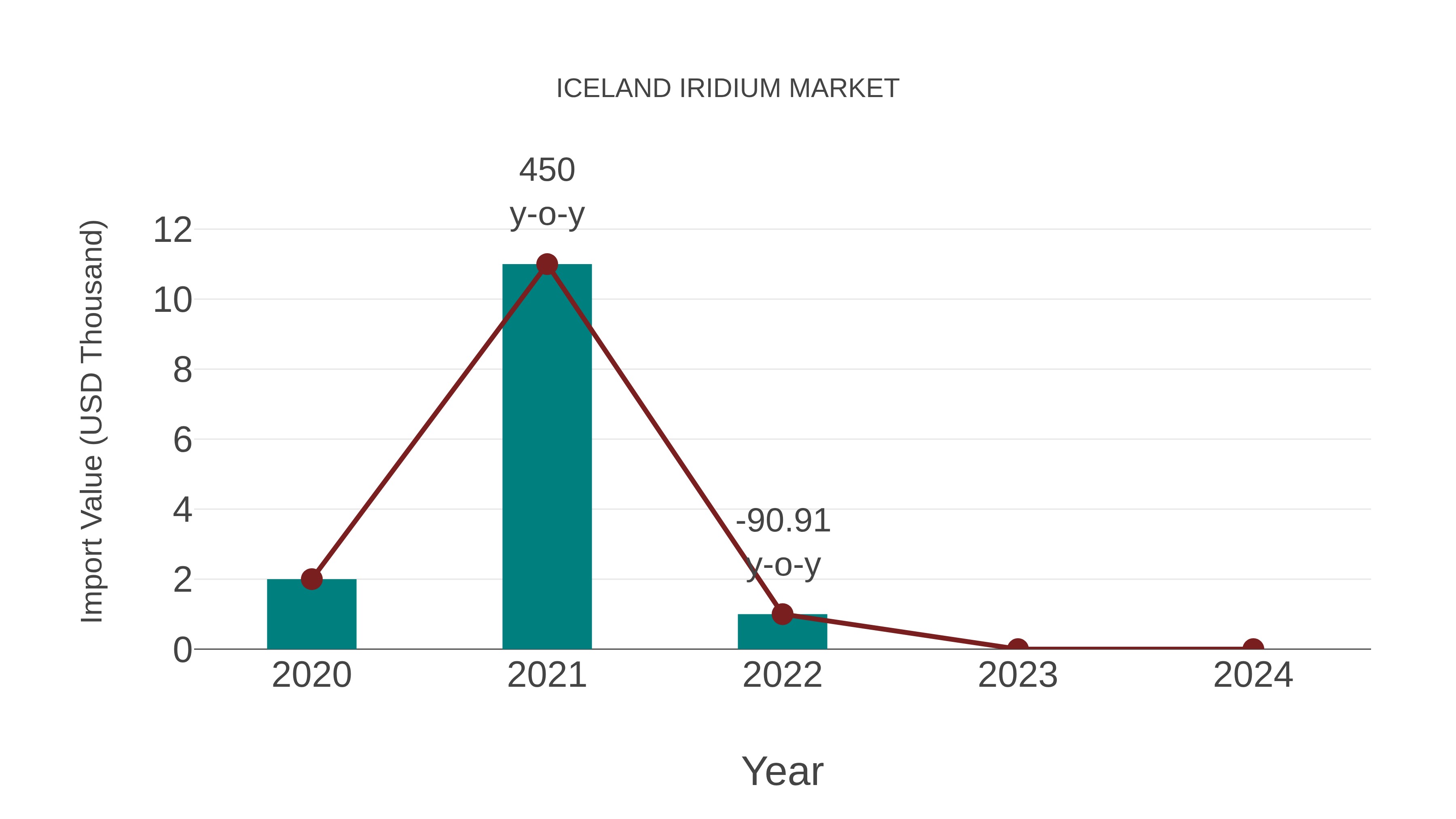Iceland Iridium Market: Import Trend Analysis
