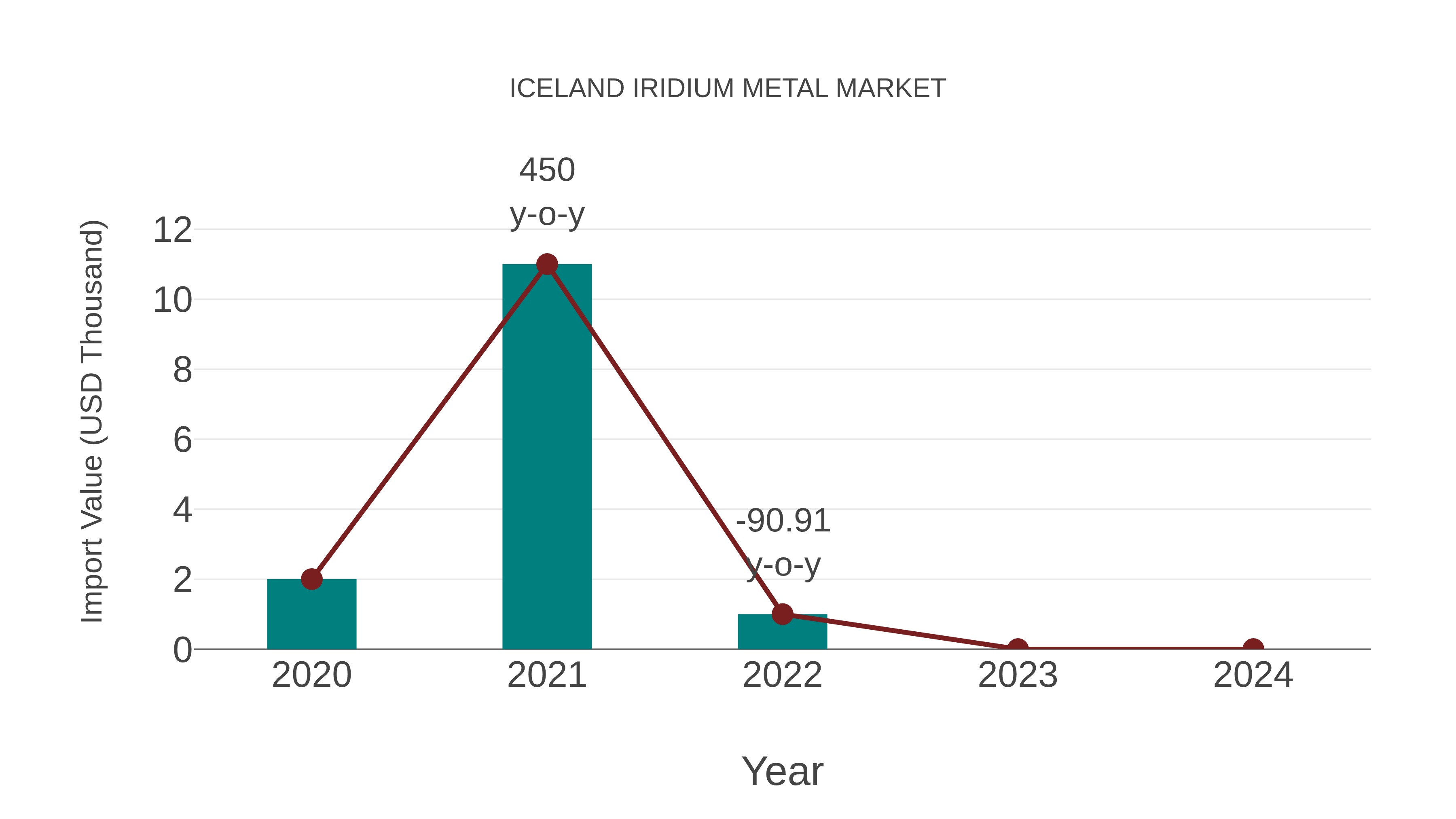  Iceland Iridium Metal Market: Import Trend Analysis