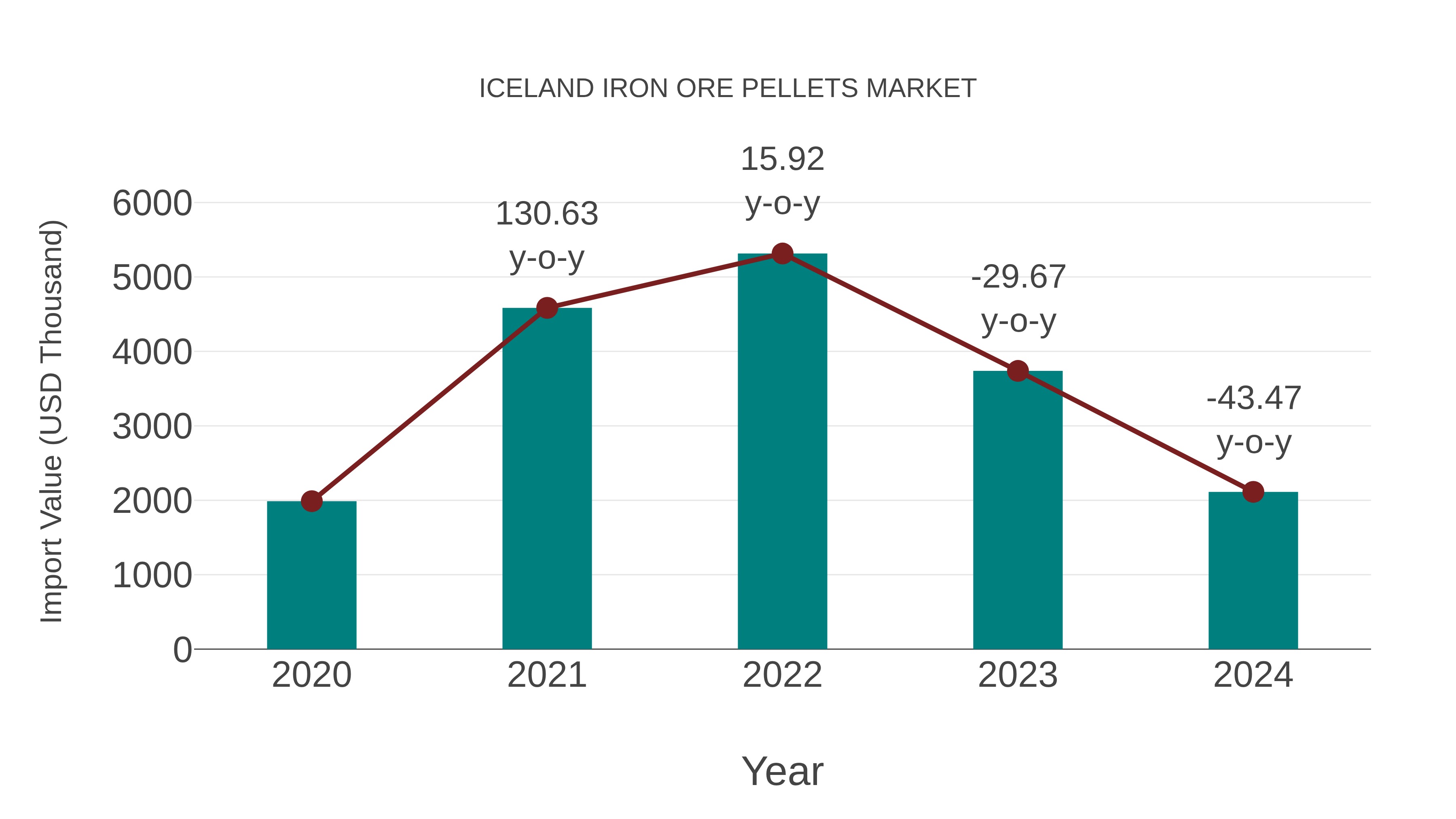  Iceland Iron Ore Pellets Market: Import Trend Analysis