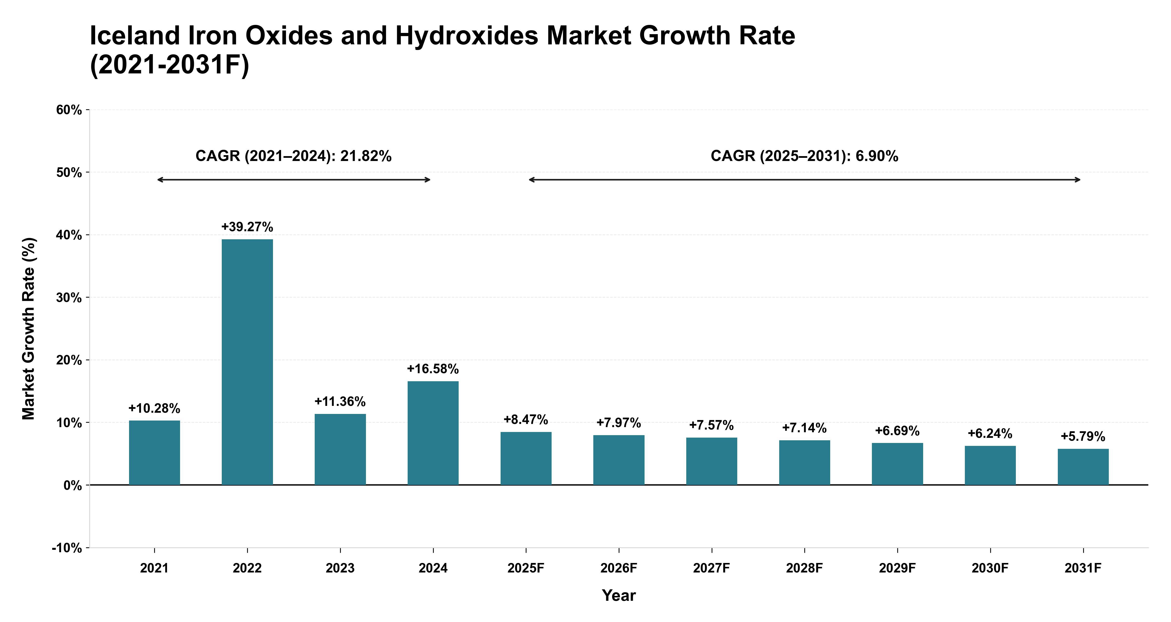 Iceland Iron Oxides and Hydroxides Market Year-wise Growth Rate (2021-2031F)
