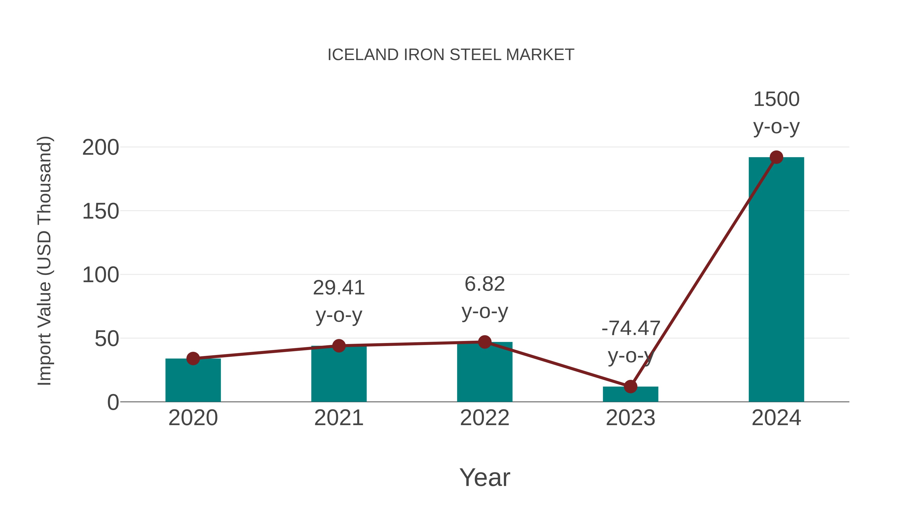  Iceland Iron Steel Market: Import Trend Analysis