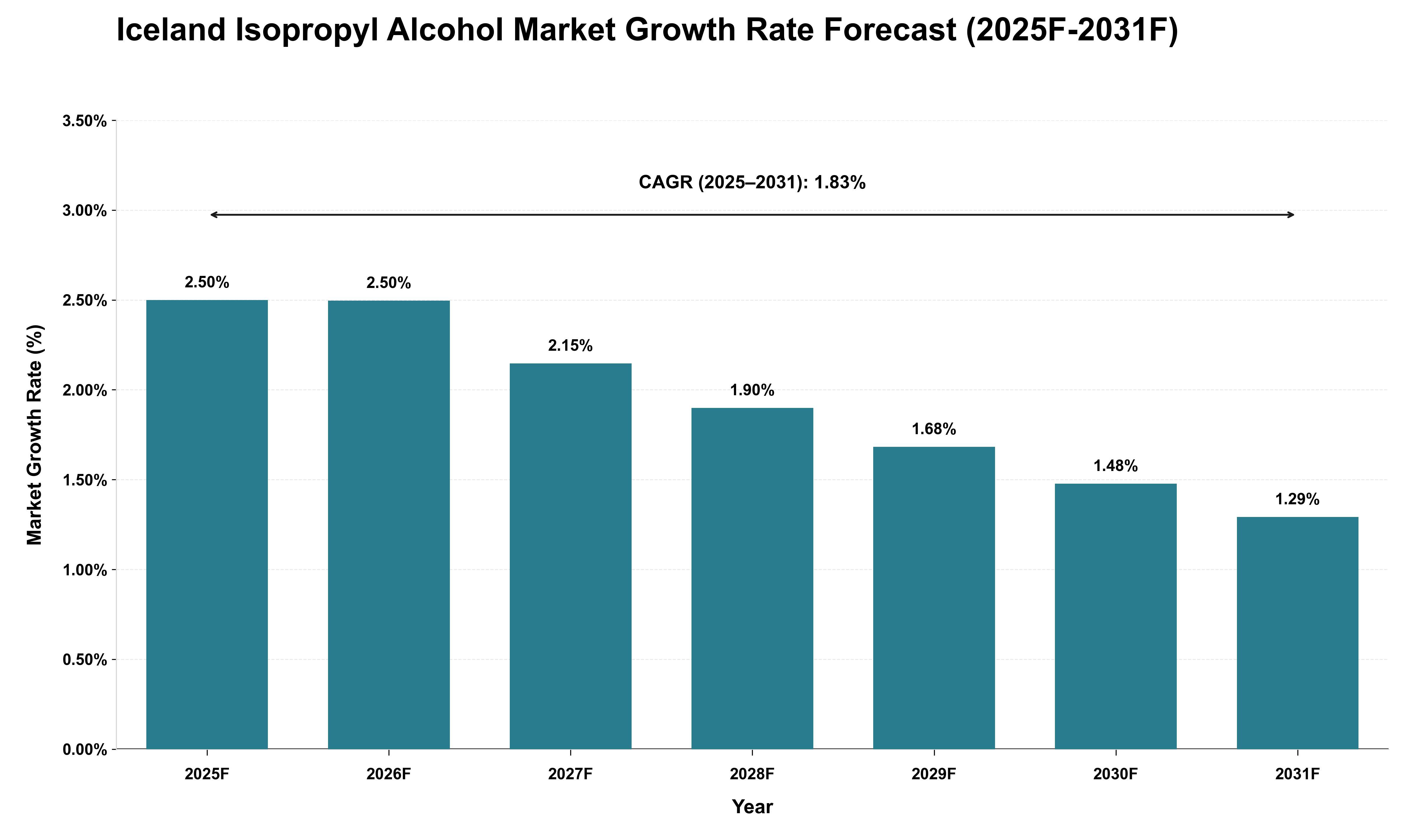 Iceland Isopropyl Alcohol Market Growth Rate Analysis (2025 - 2031)