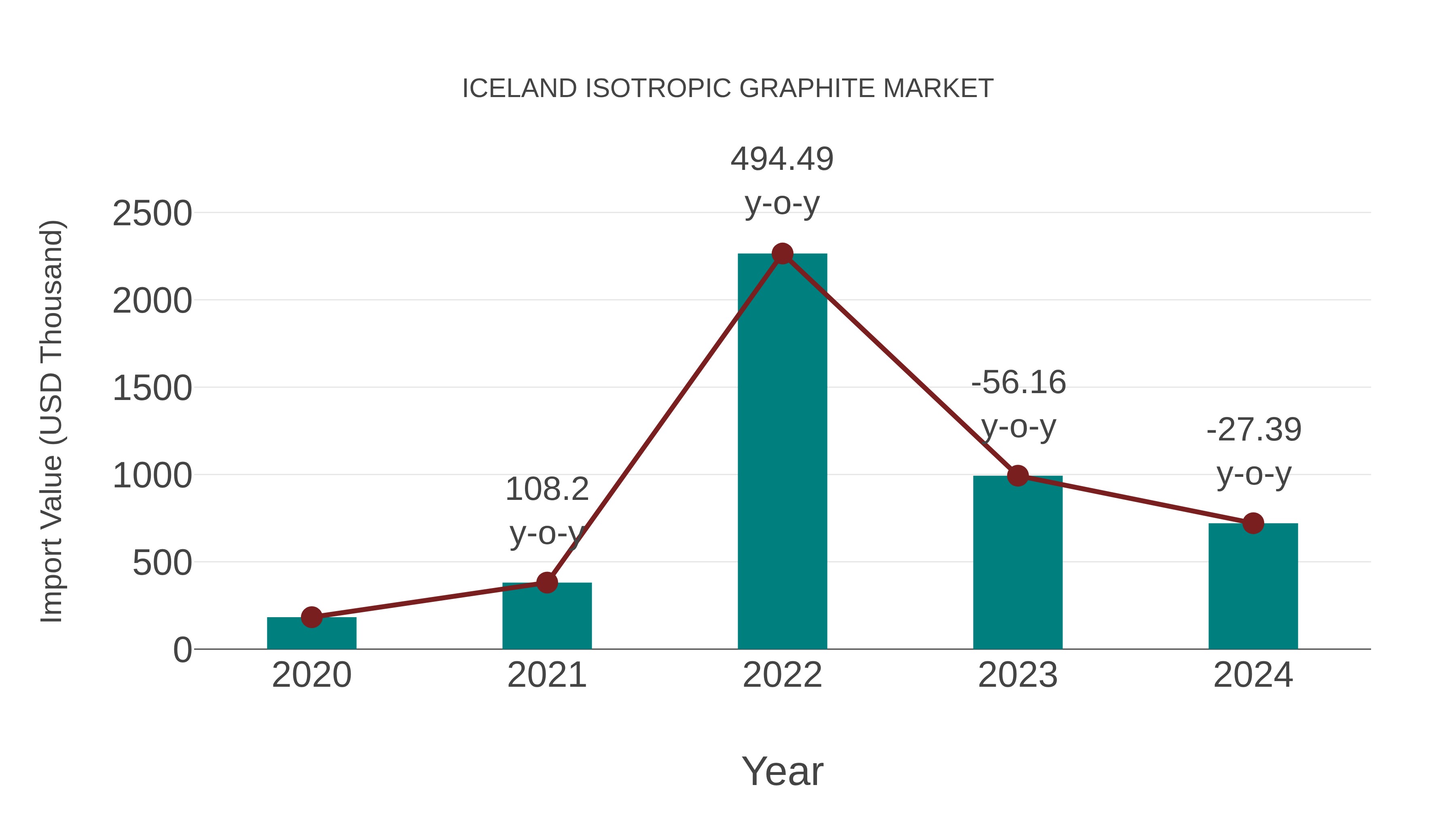  Iceland Isotropic Graphite Market: Import Trend Analysis