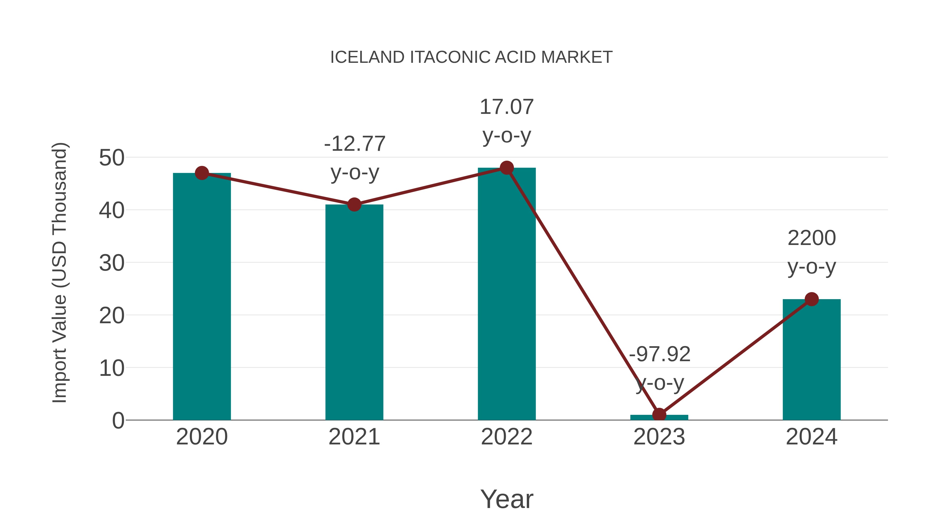  Iceland Itaconic Acid Market: Import Trend Analysis