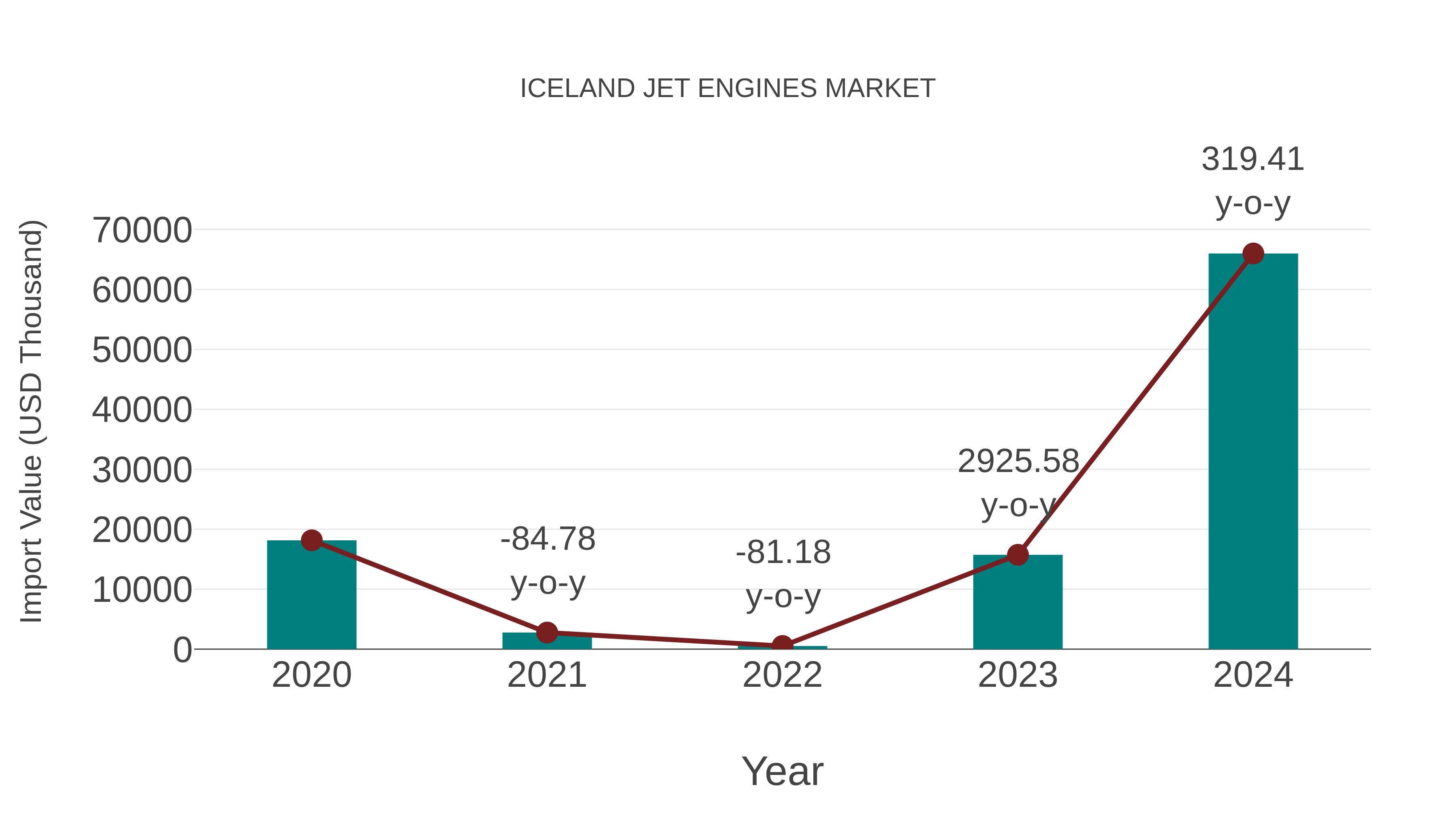  Iceland Jet Engines Market: Import Trend Analysis