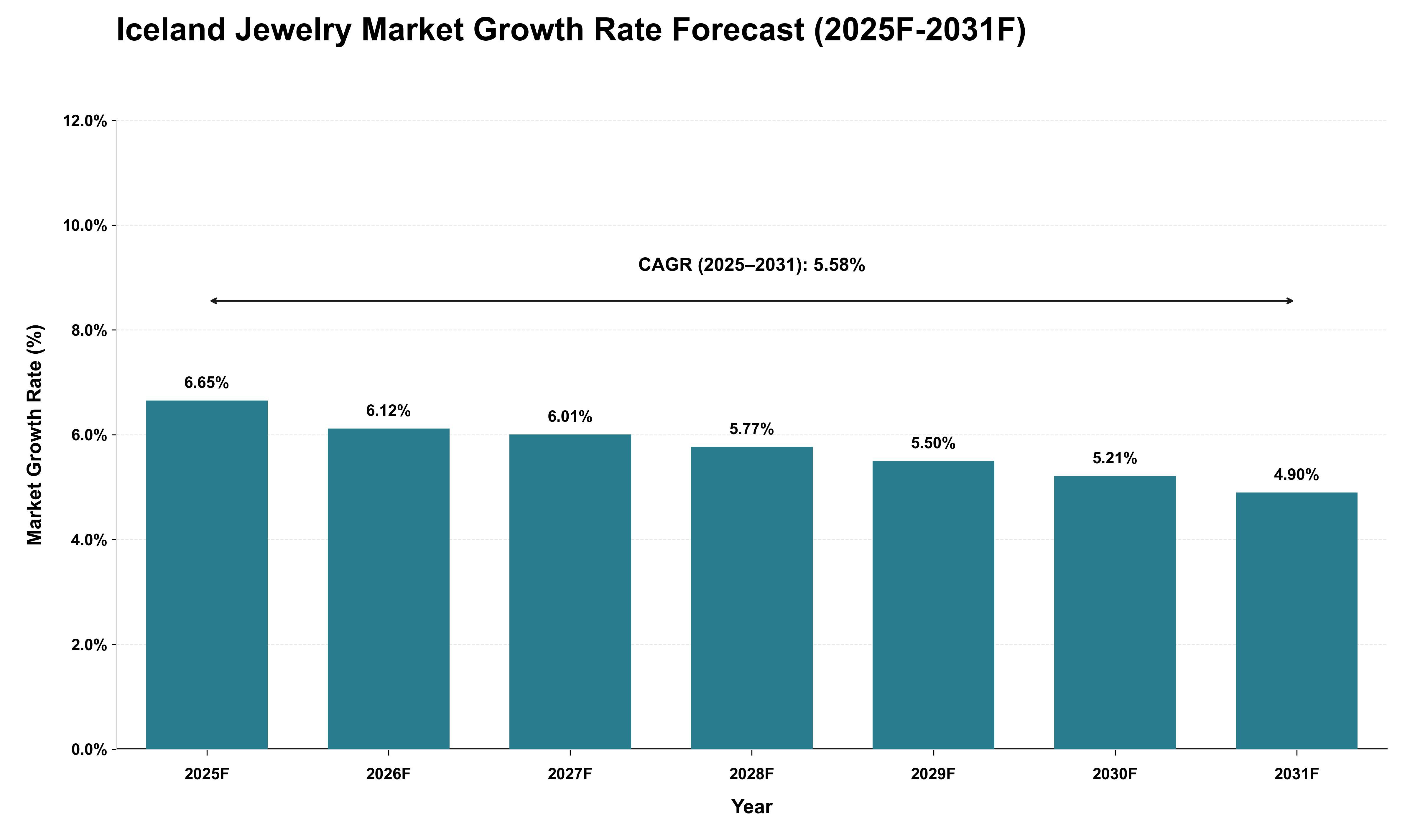 Iceland Jewelry Market Growth Rate Analysis (2025 - 2031)