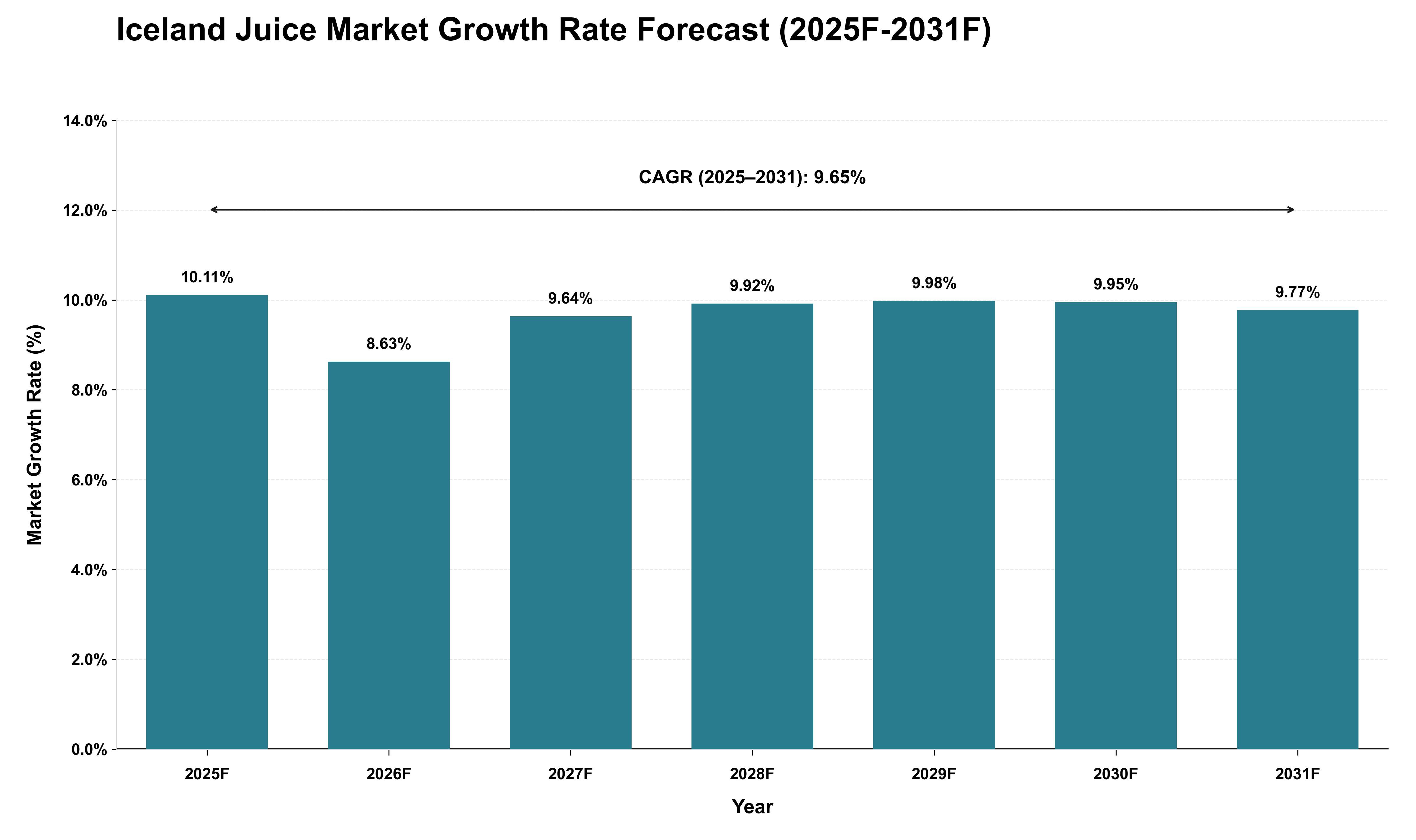 Iceland Juice Market Growth Rate Analysis (2025 - 2031)
