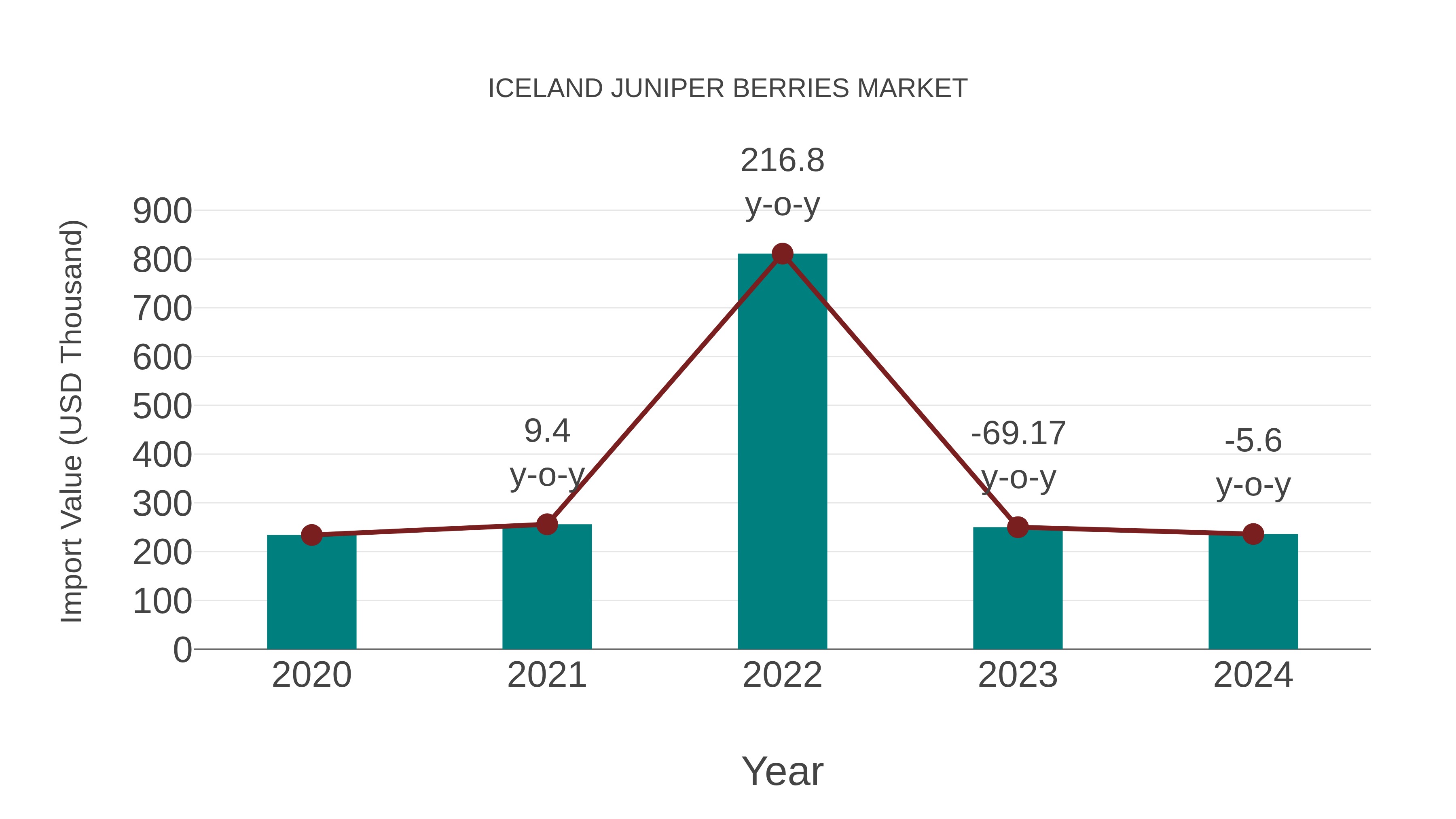Iceland Juniper Berries Market: Import Trend Analysis