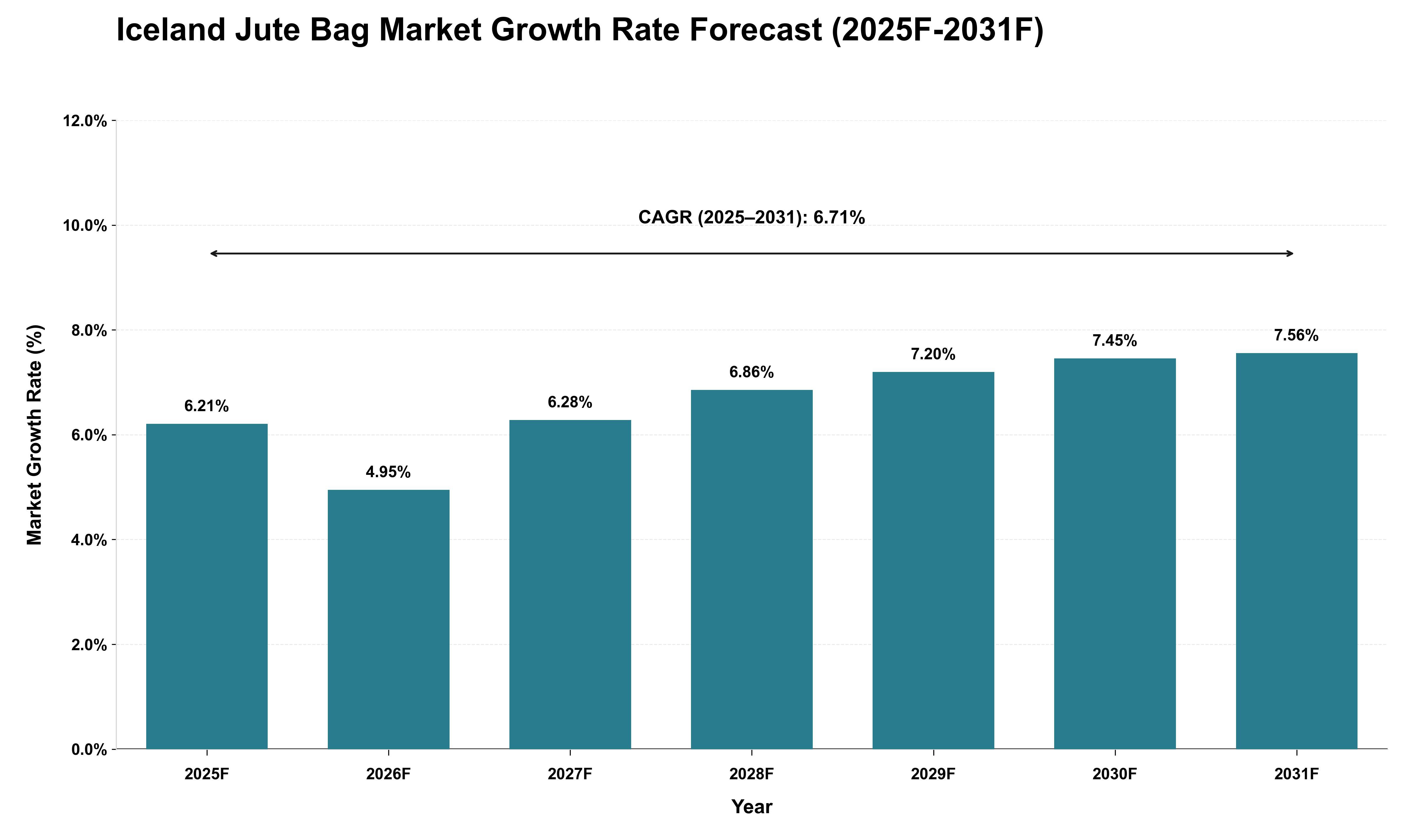 Iceland Jute Bag Market Growth Rate Analysis (2025 - 2031)