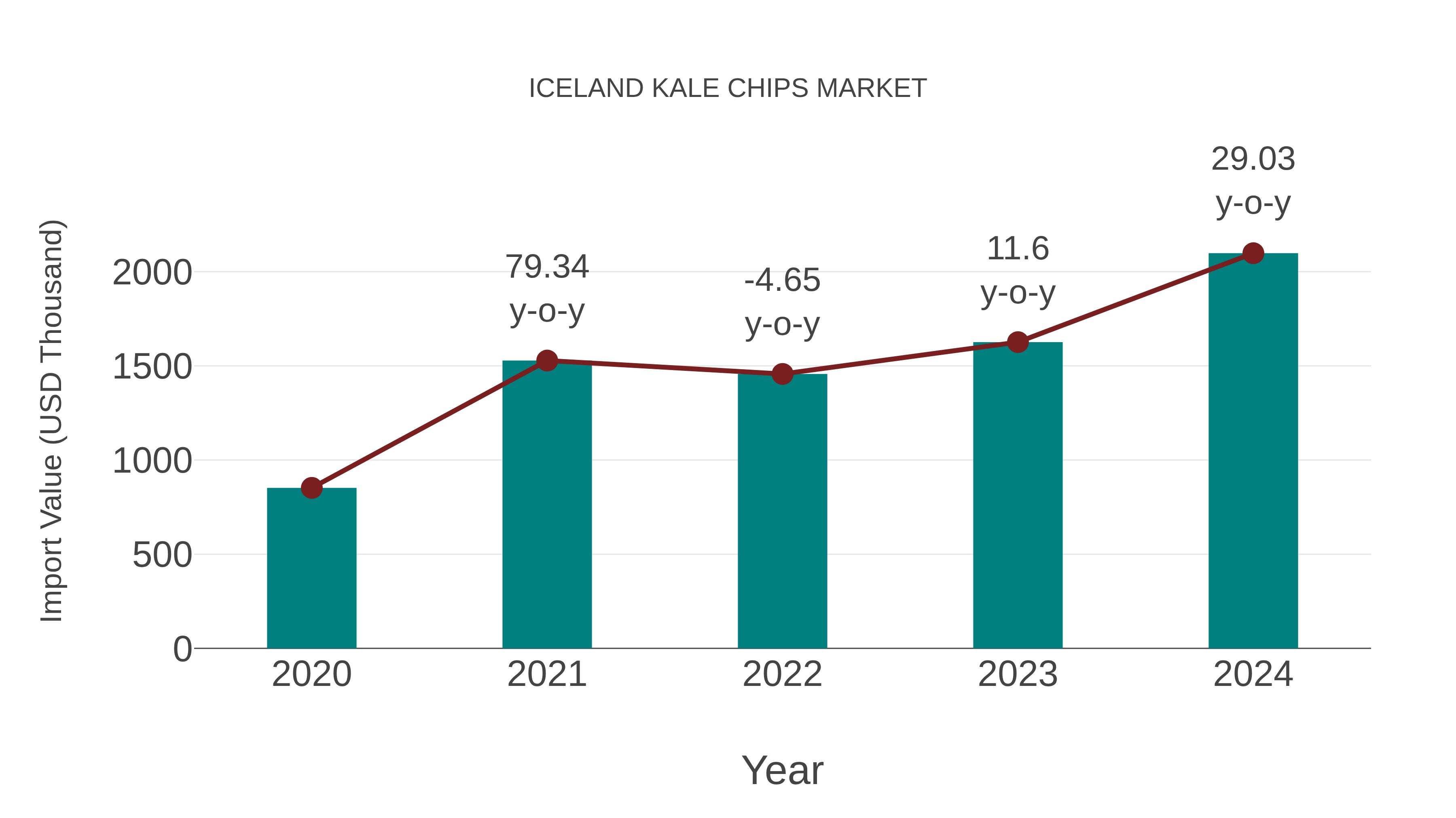  Iceland Kale Chips Market: Import Trend Analysis