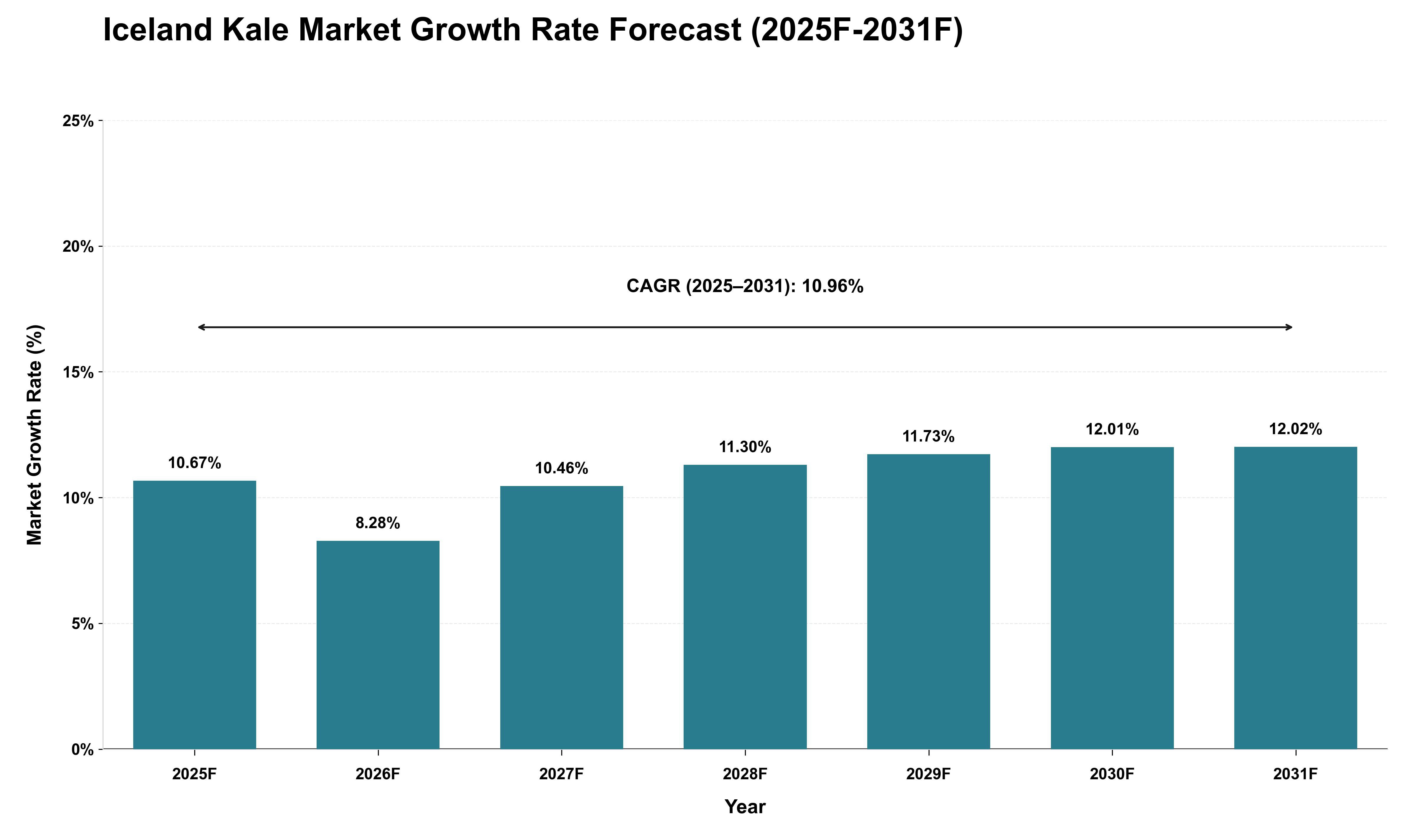 Iceland Kale Market Growth Rate Analysis (2025 - 2031)