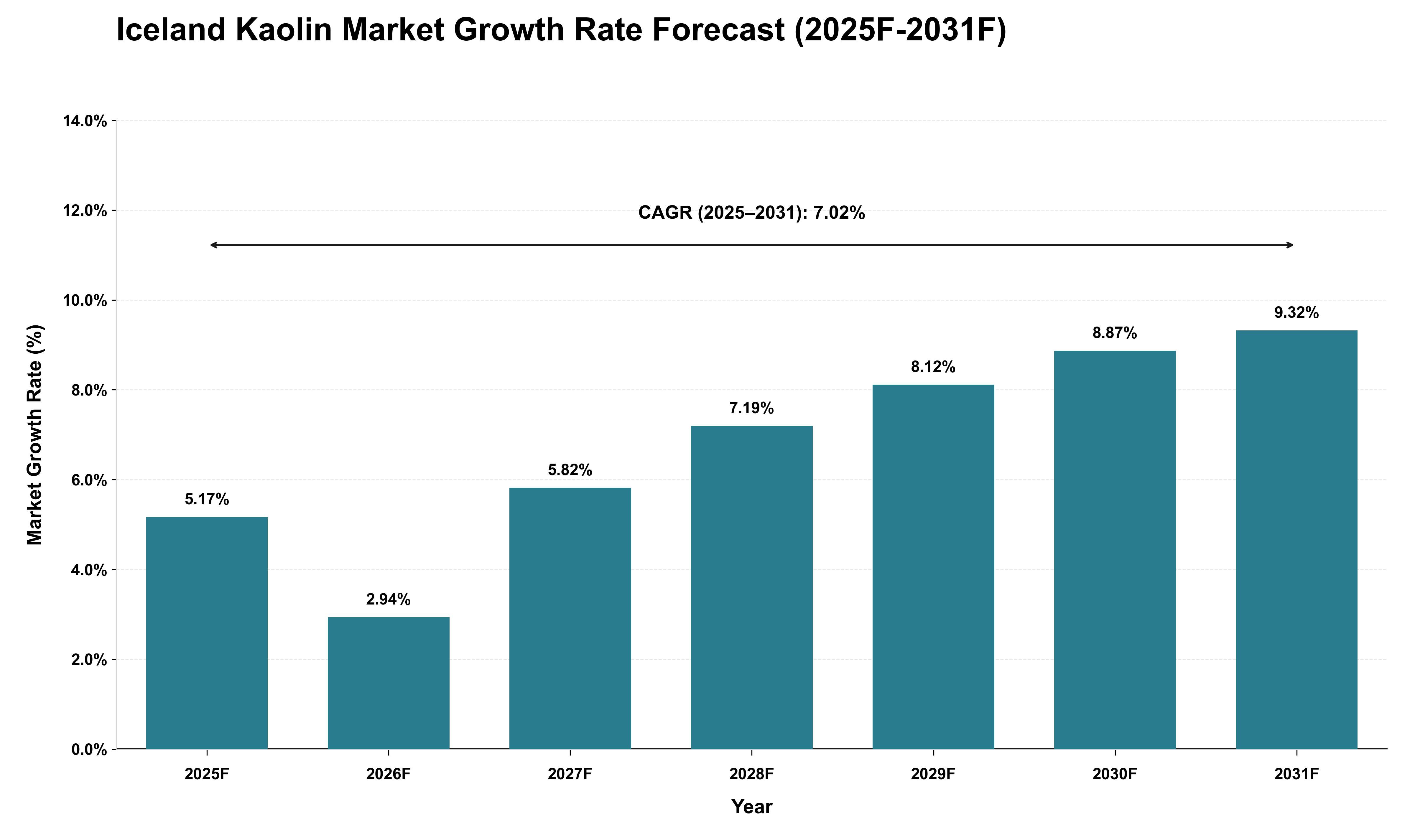 Iceland Kaolin Market Growth Rate Analysis (2025 - 2031)