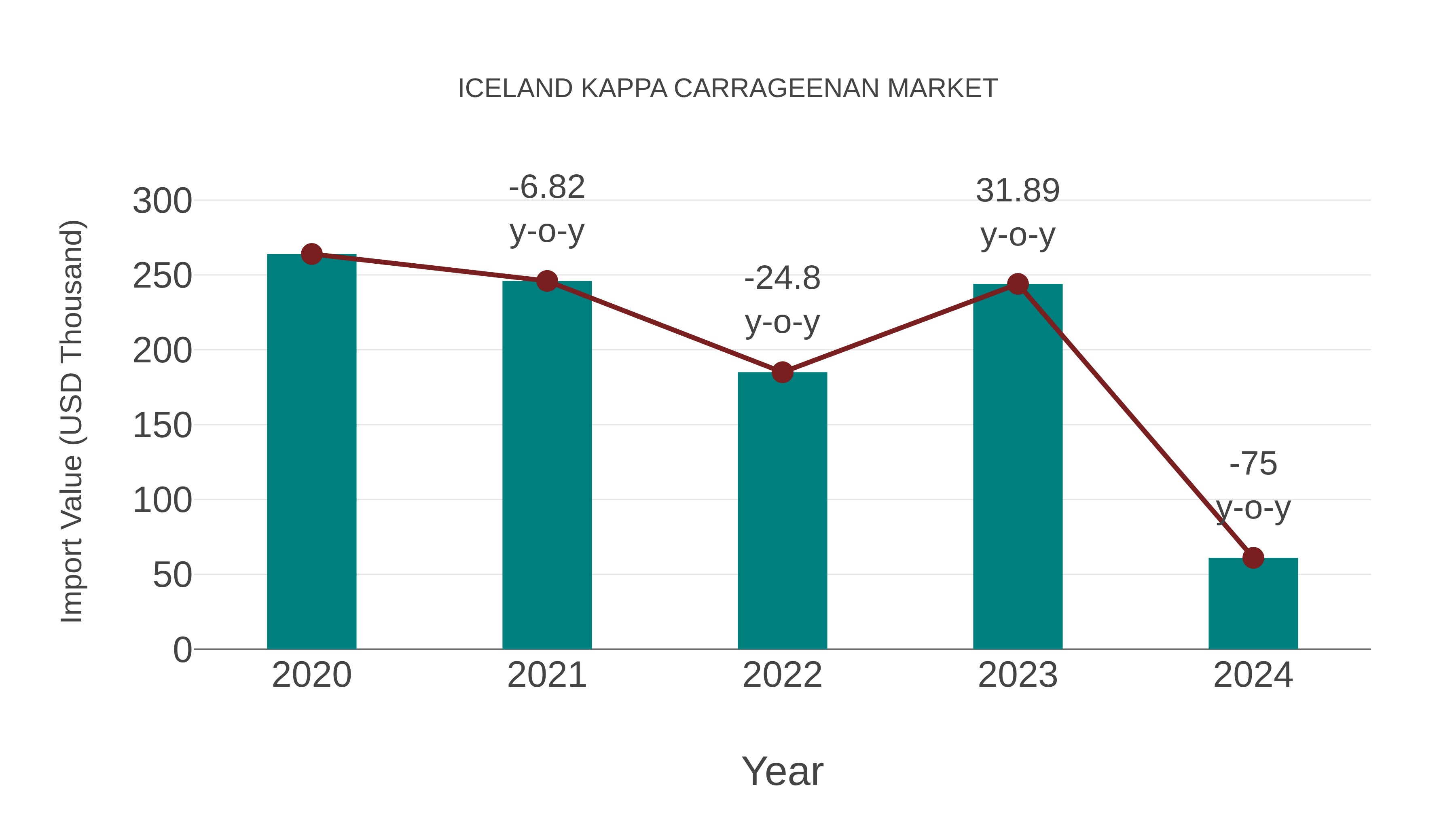  Iceland Kappa Carrageenan Market: Import Trend Analysis