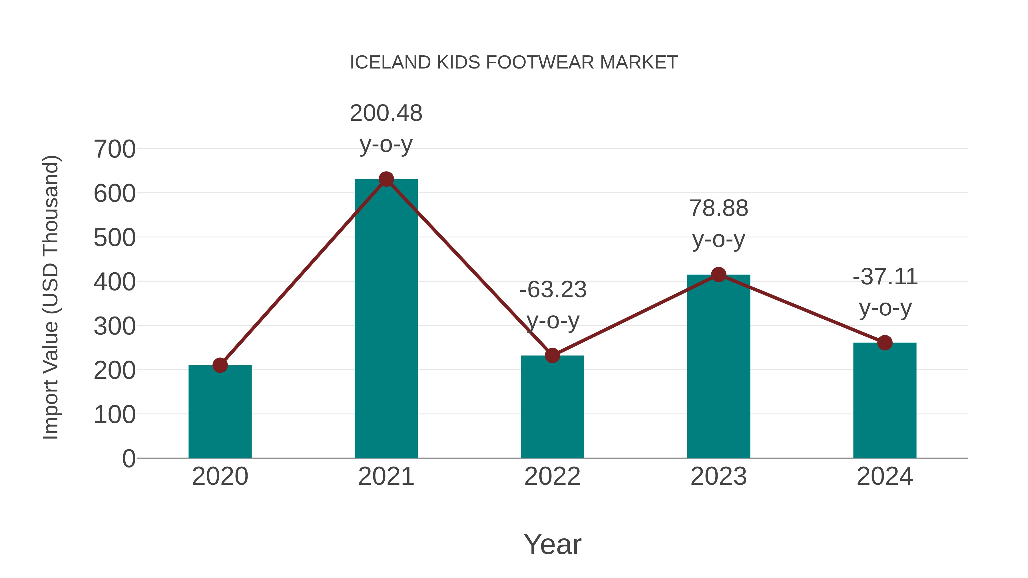 Iceland Kids Footwear Market: Import Trend Analysis