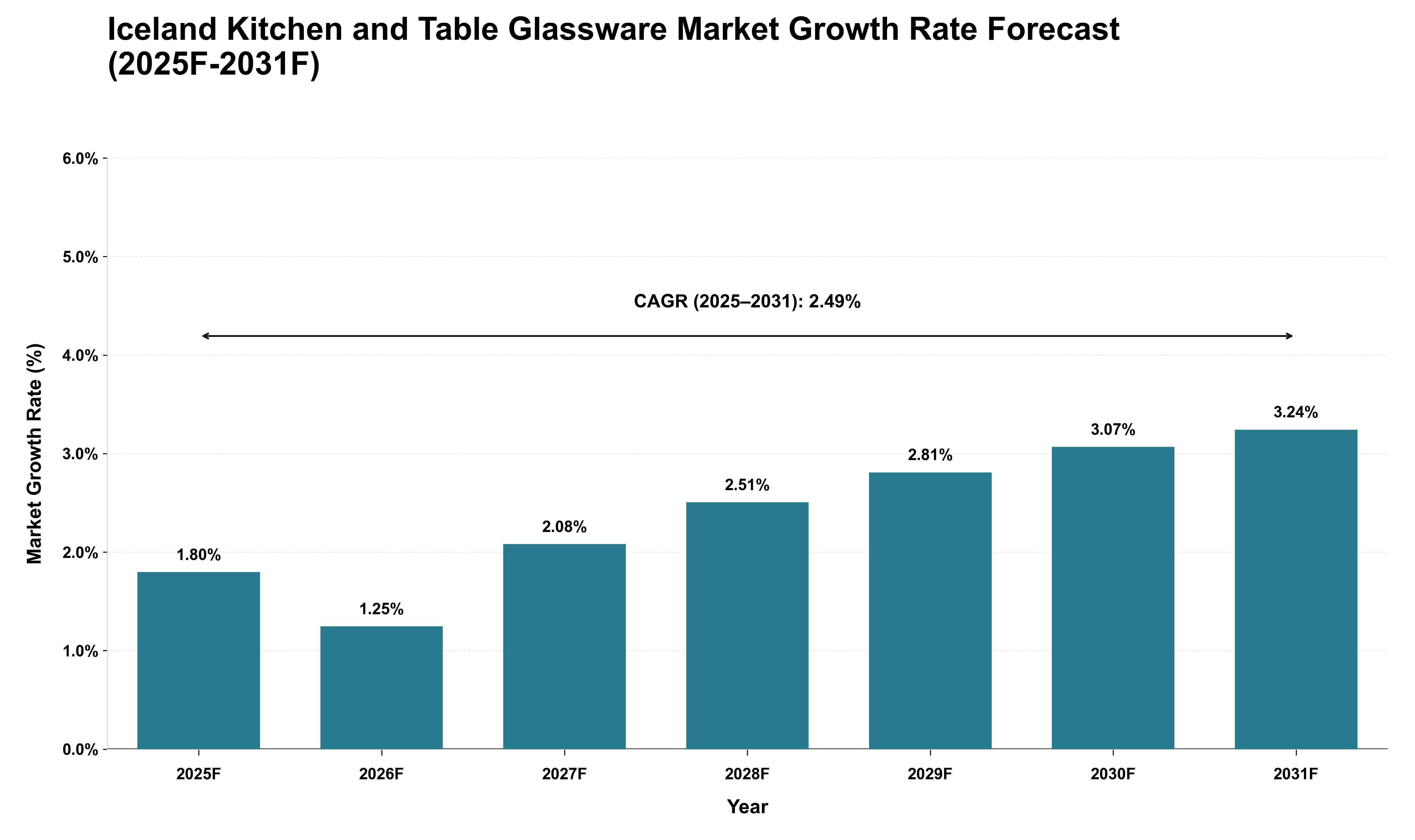 Iceland Kitchen and Table Glassware Market Growth Rate Analysis (2025 - 2031)