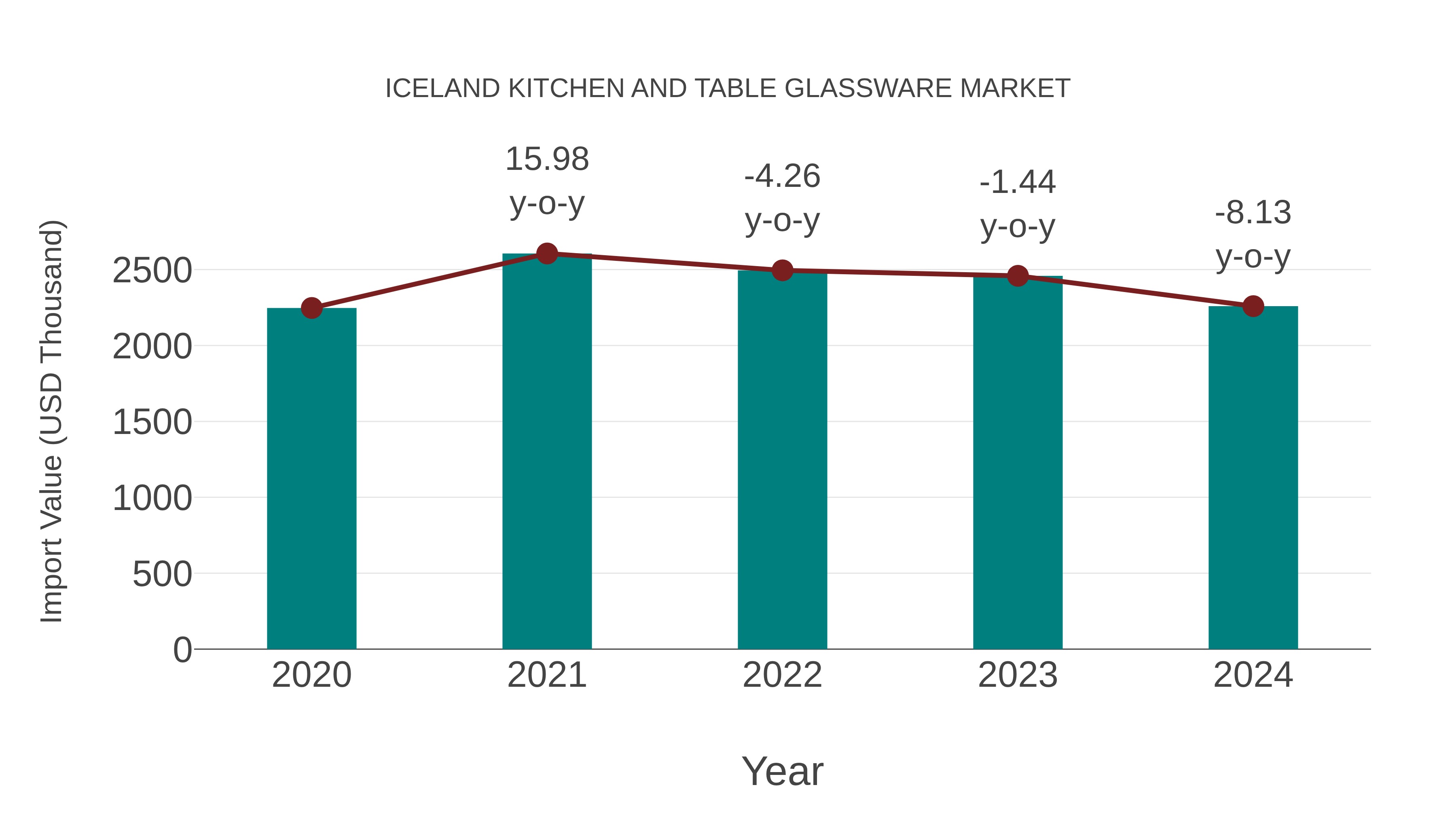 Iceland Kitchen and Table Glassware Market: Import Trend Analysis