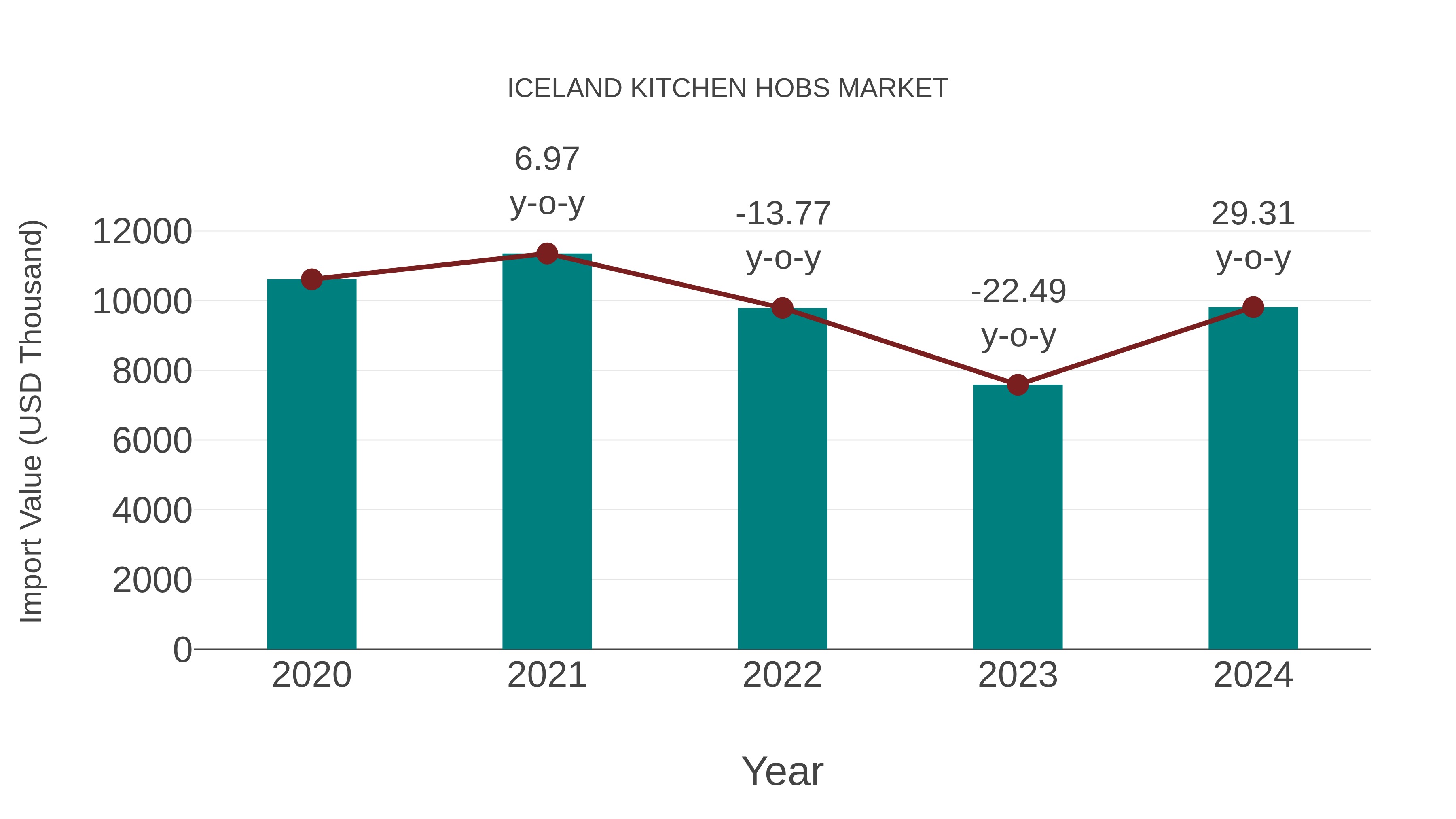  Iceland Kitchen Hobs Market: Import Trend Analysis
