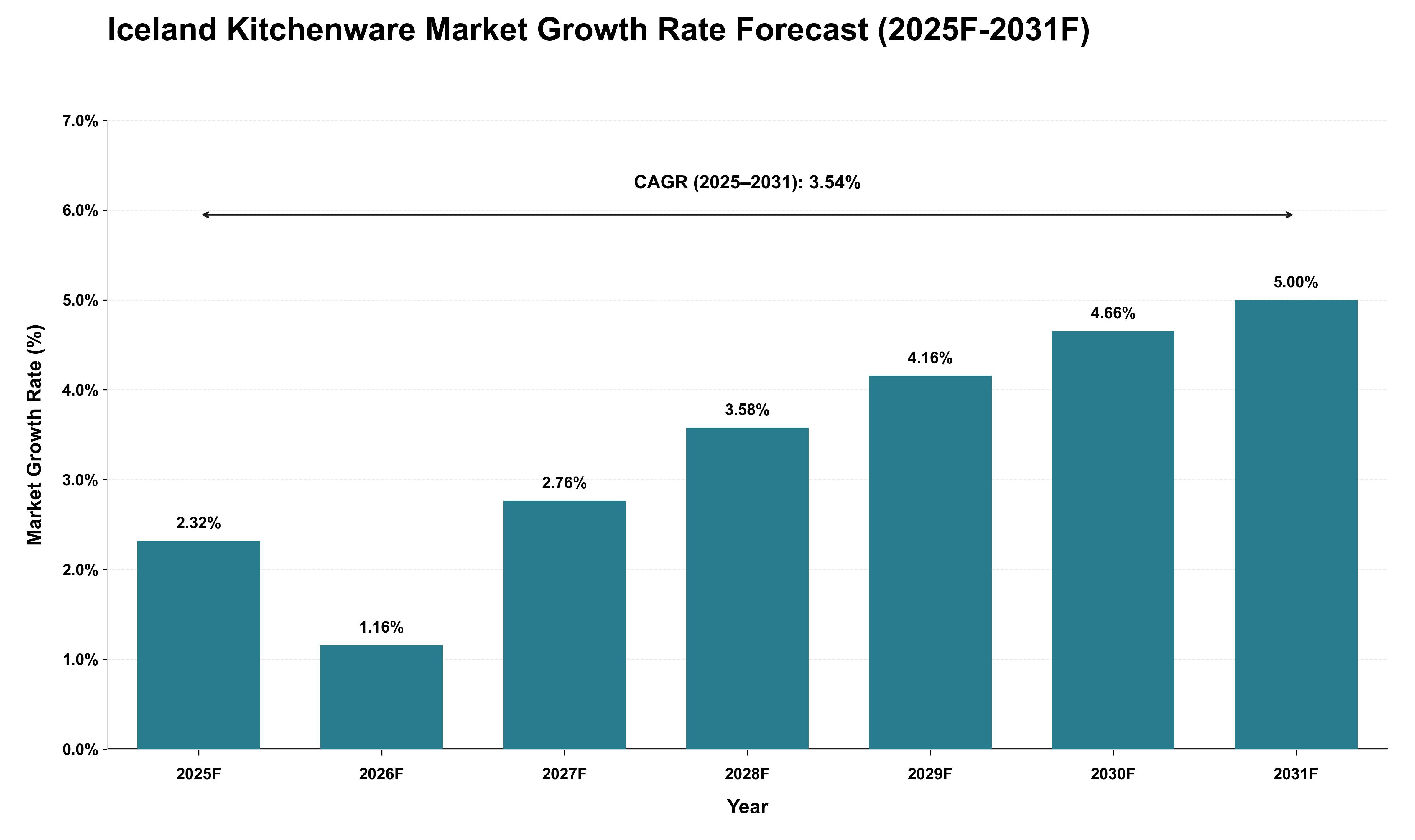 Iceland Kitchenware Market Growth Rate Analysis (2025 - 2031)