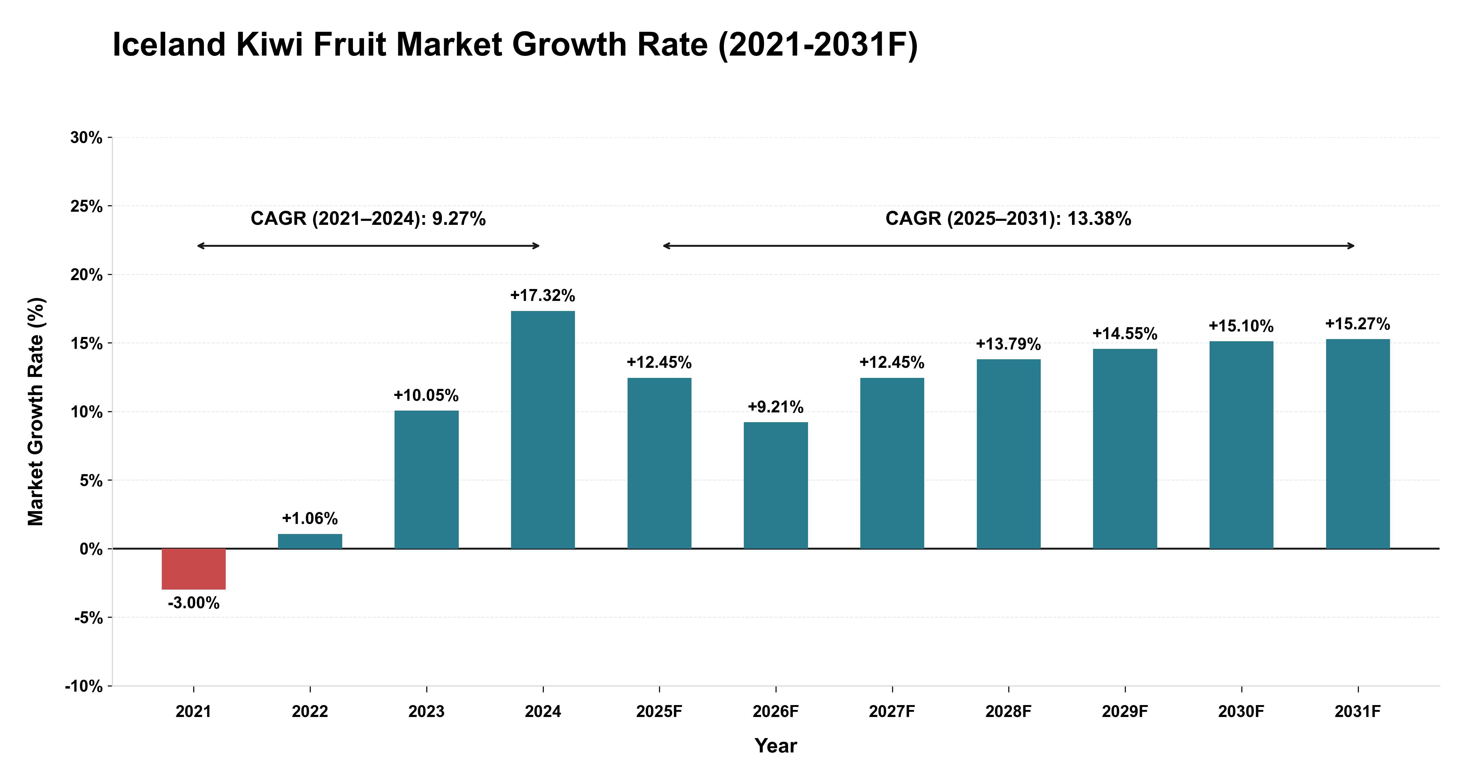 Iceland Kiwi Fruit Market Year-wise Growth Rate (2021-2031F)