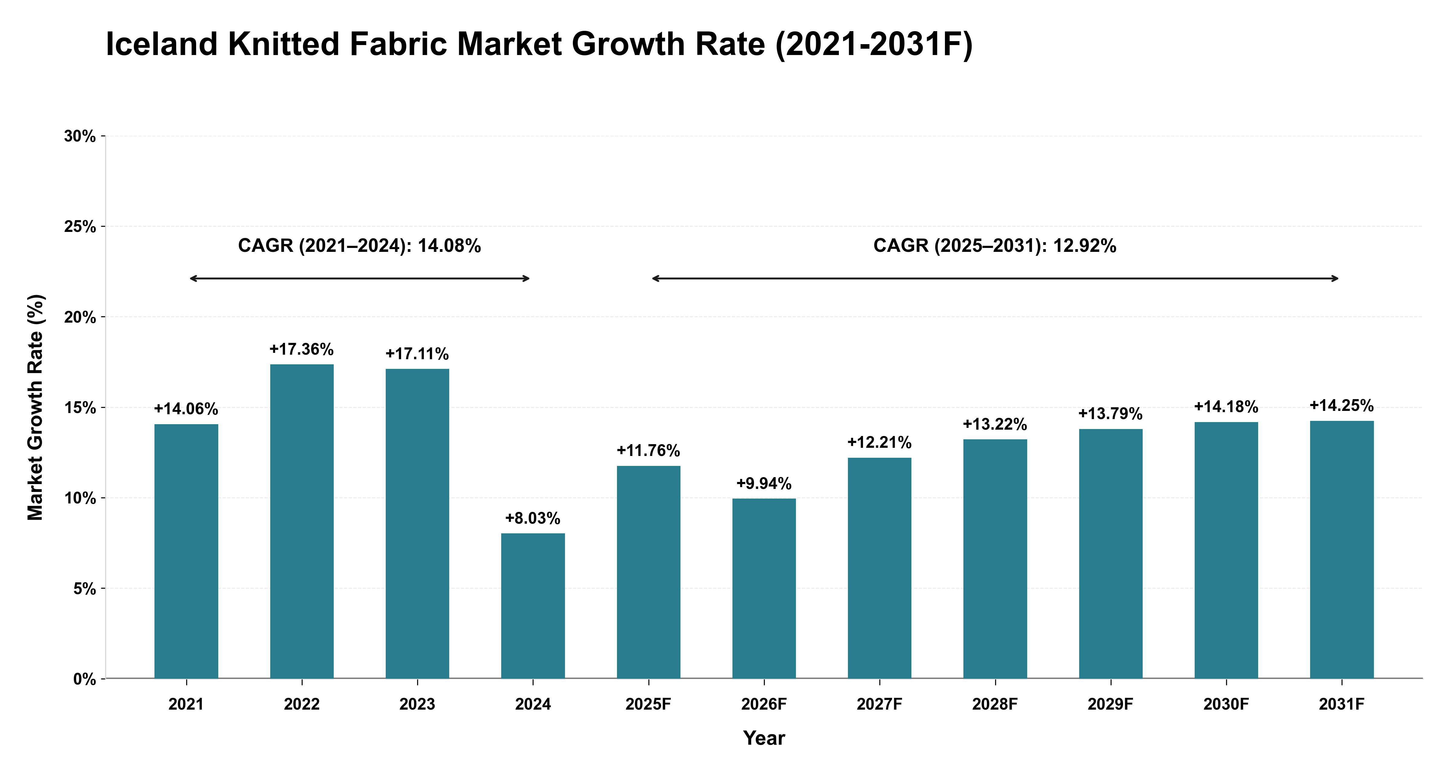 Iceland Knitted Fabric Market Year-wise Growth Rate (2021-2031F)