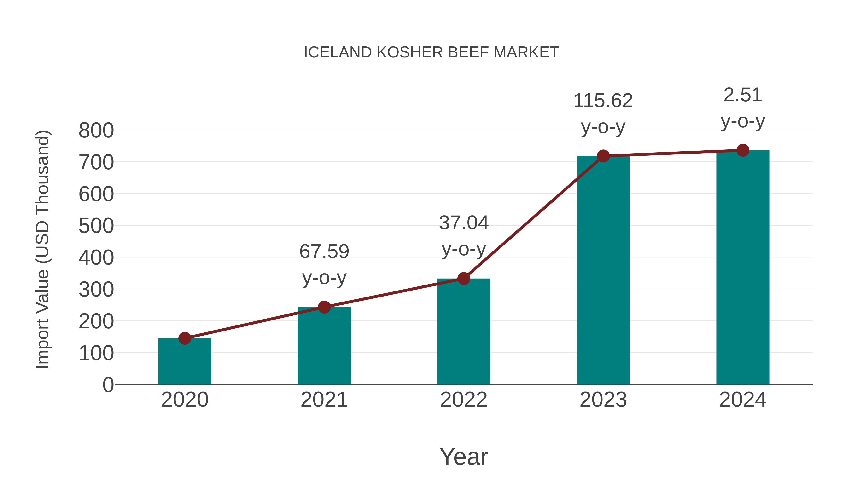 Iceland Kosher Beef Market: Import Trend Analysis
