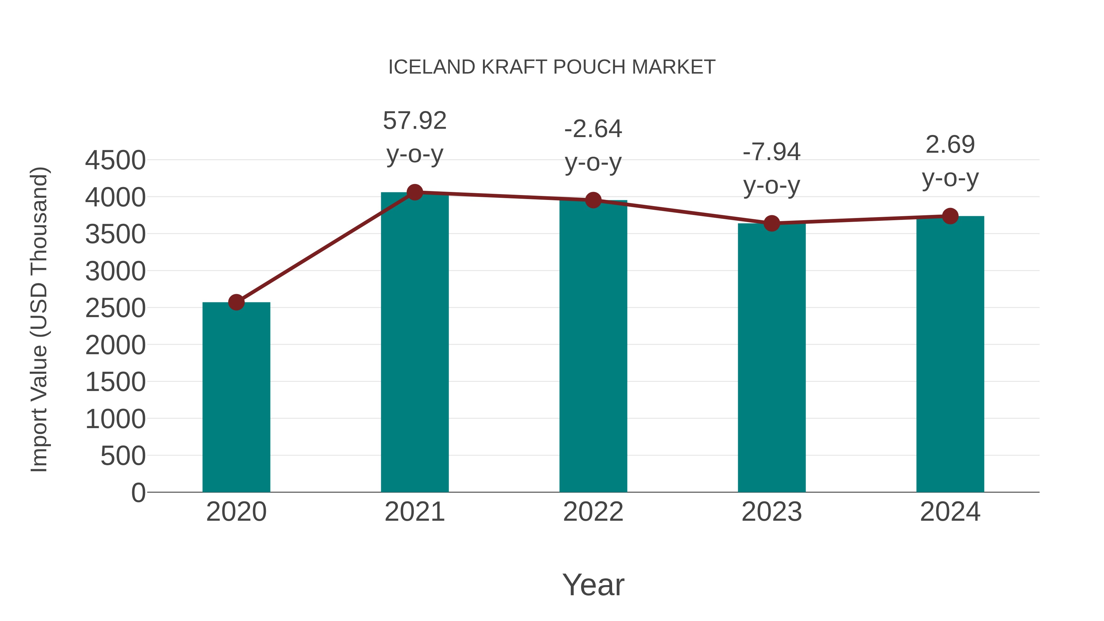  Iceland Kraft Pouch Market: Import Trend Analysis