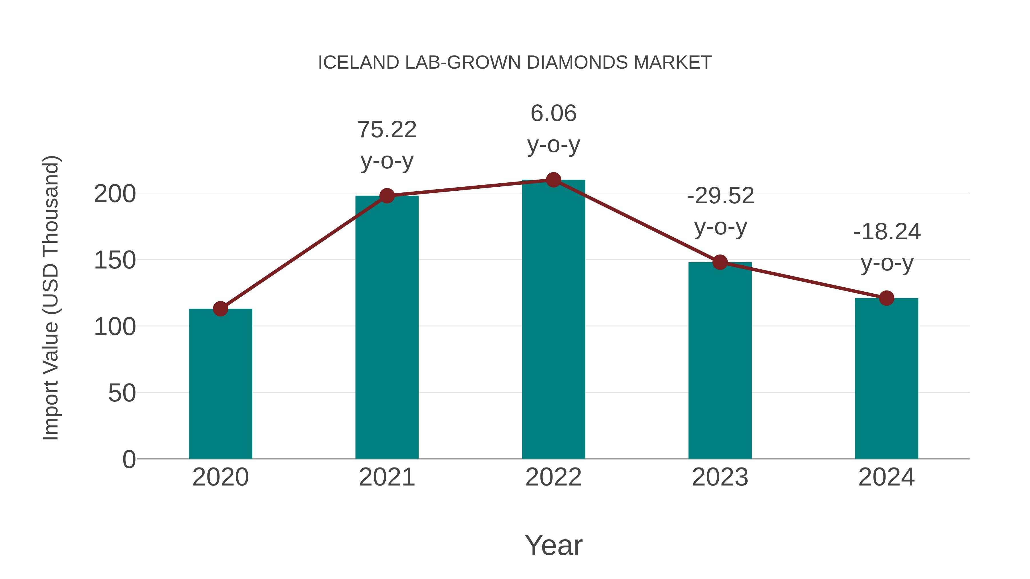  Iceland Lab-grown Diamonds Market: Import Trend Analysis