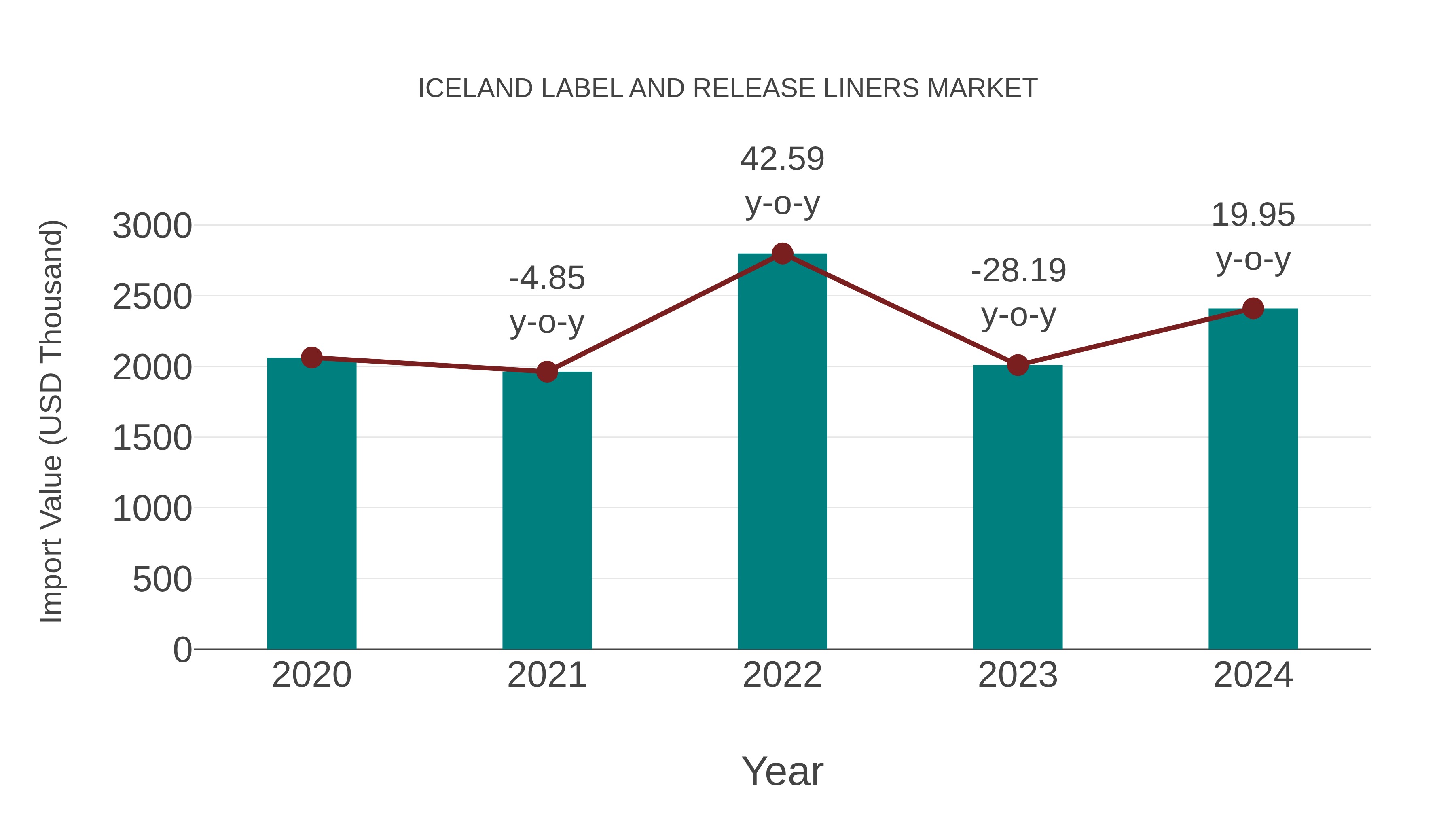  Iceland Label and Release Liners Market: Import Trend Analysis