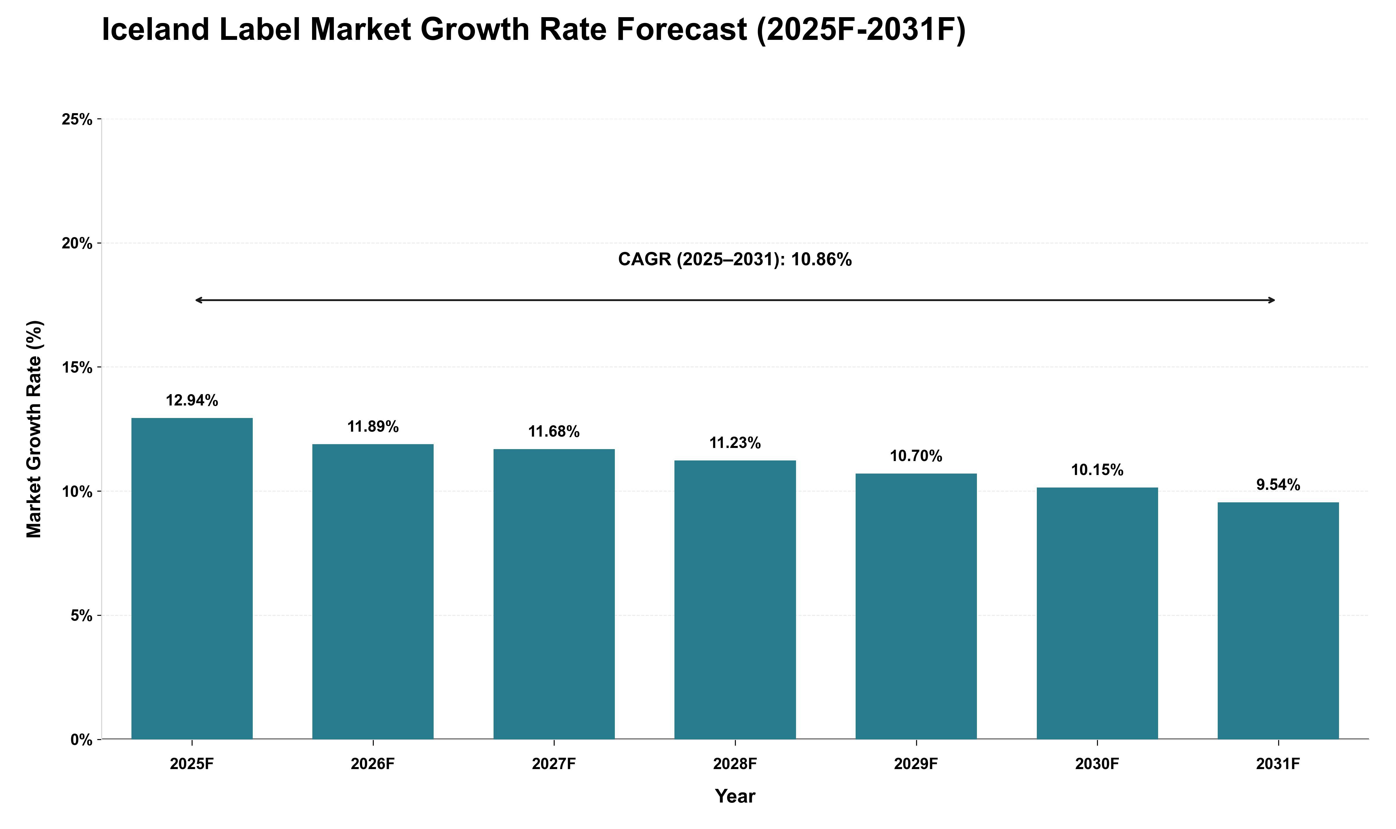 Iceland Label Market Growth Rate Analysis (2025 - 2031)