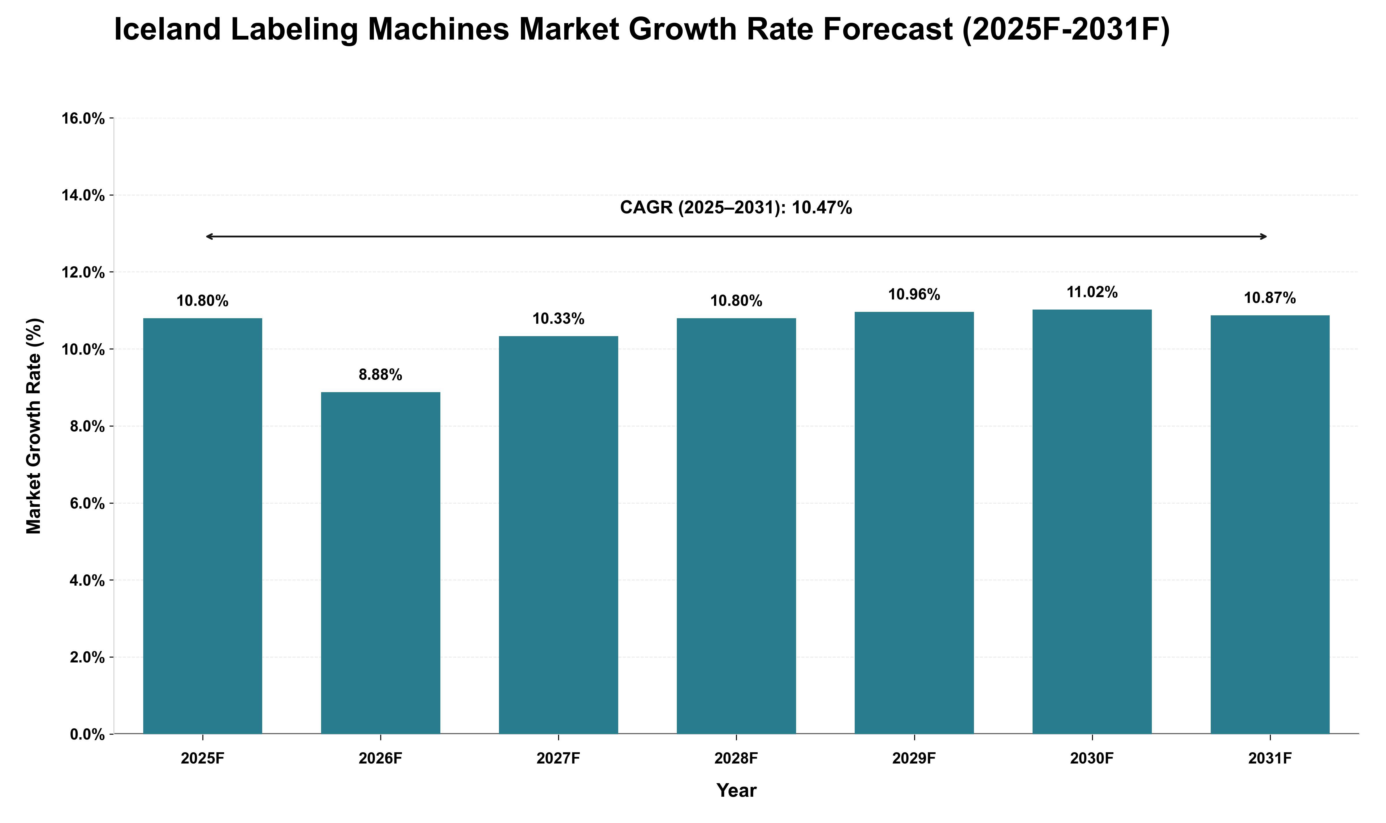 Iceland Labeling Machines Market Growth Rate Analysis (2025 - 2031)