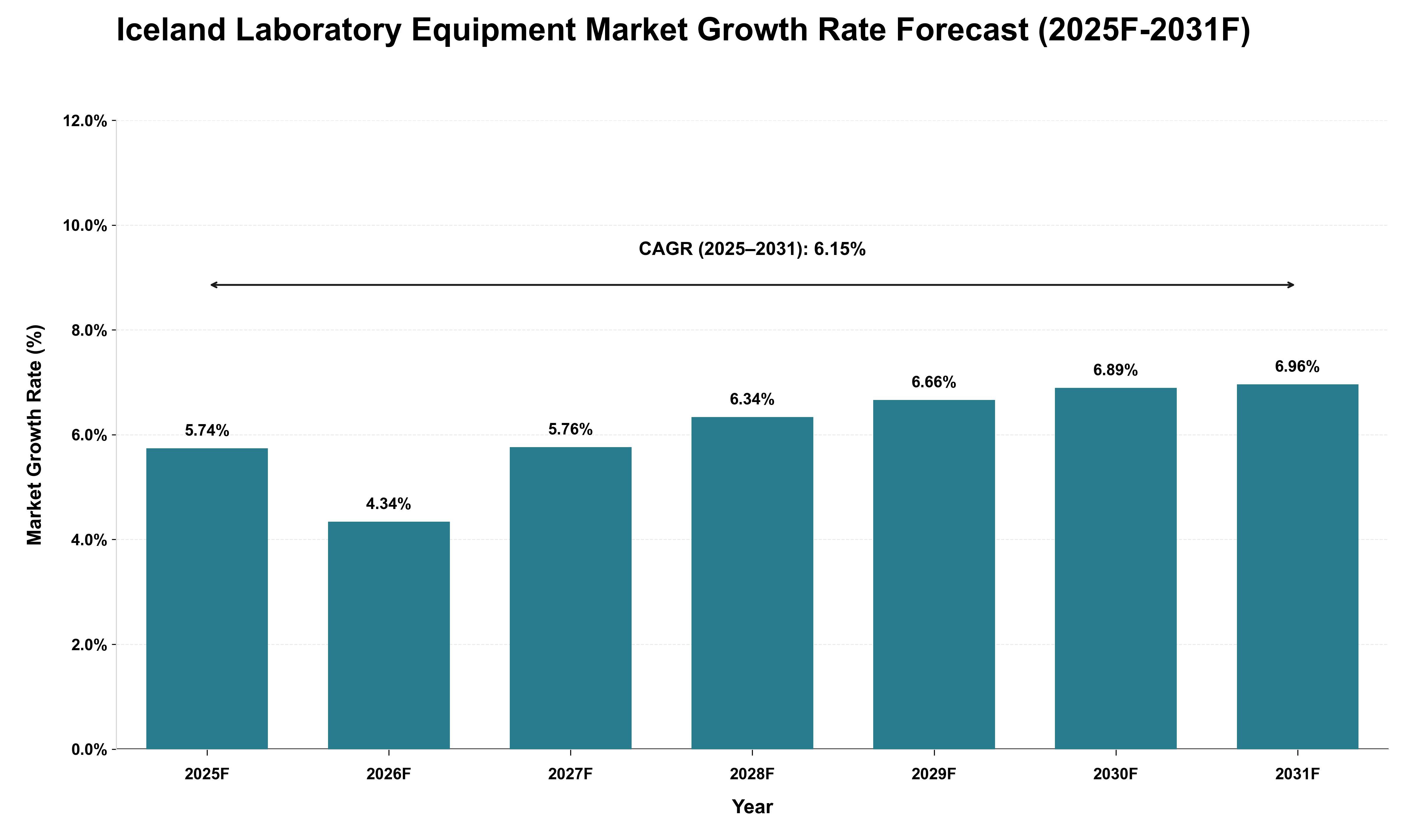 Iceland Laboratory Equipment Market Growth Rate Analysis (2025 - 2031)