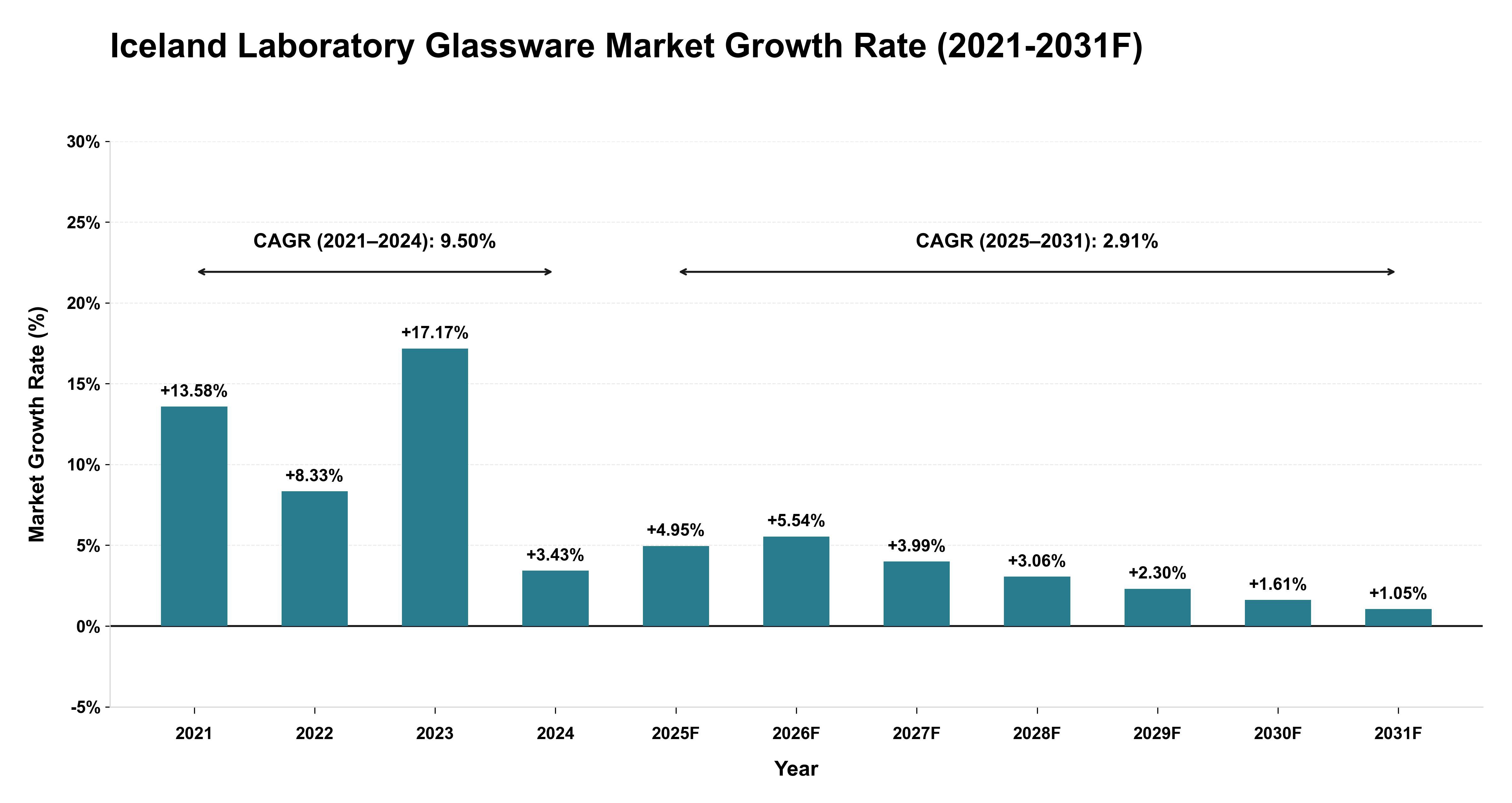Iceland Laboratory Glassware Market Year-wise Growth Rate (2021-2031F)