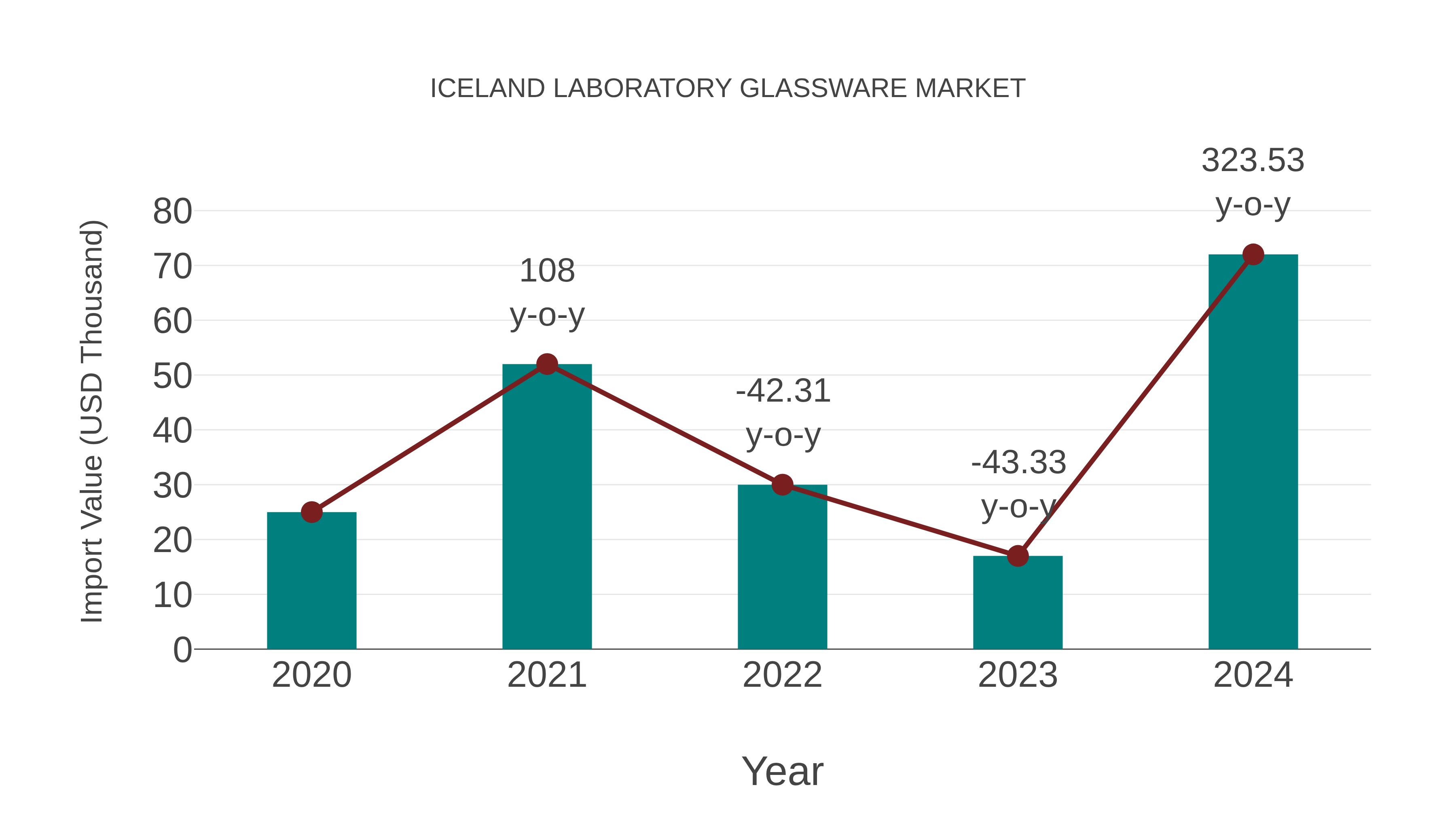  Iceland Laboratory Glassware Market: Import Trend Analysis