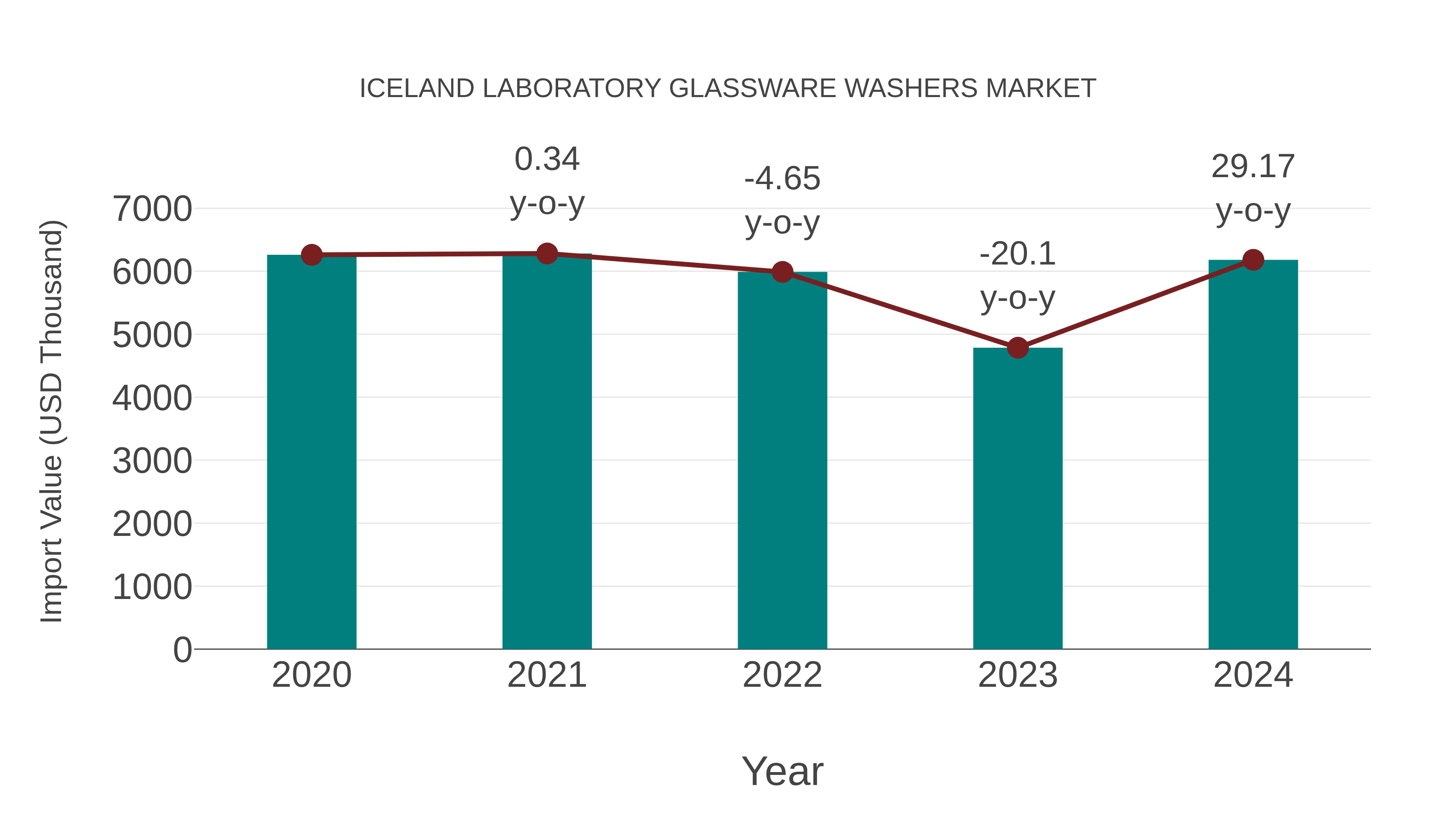  Iceland Laboratory Glassware Washers Market: Import Trend Analysis