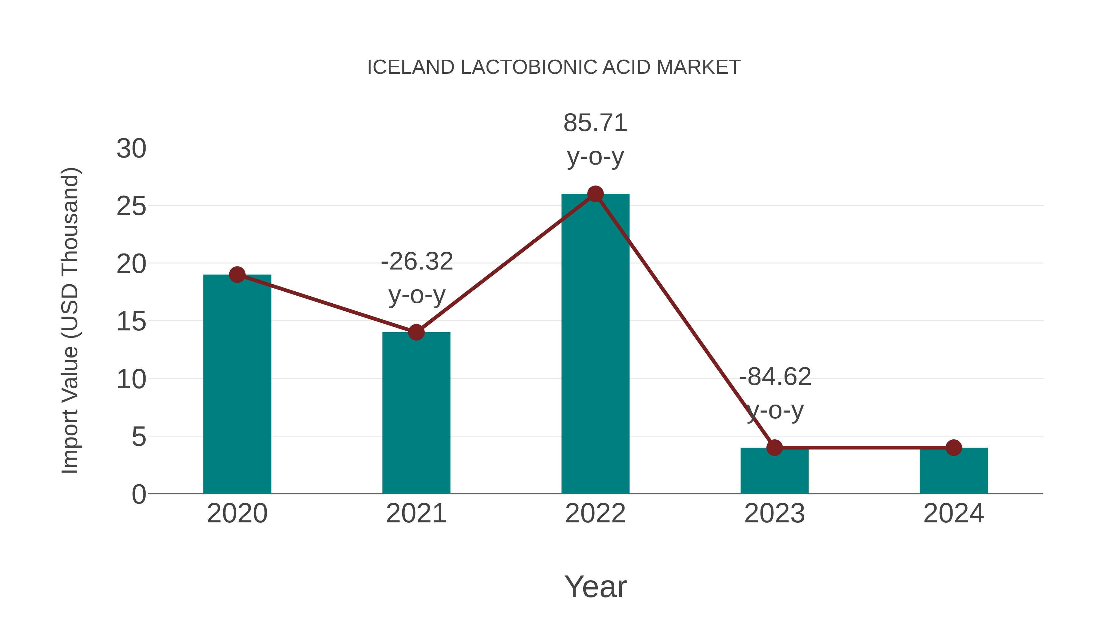  Iceland Lactobionic Acid Market: Import Trend Analysis