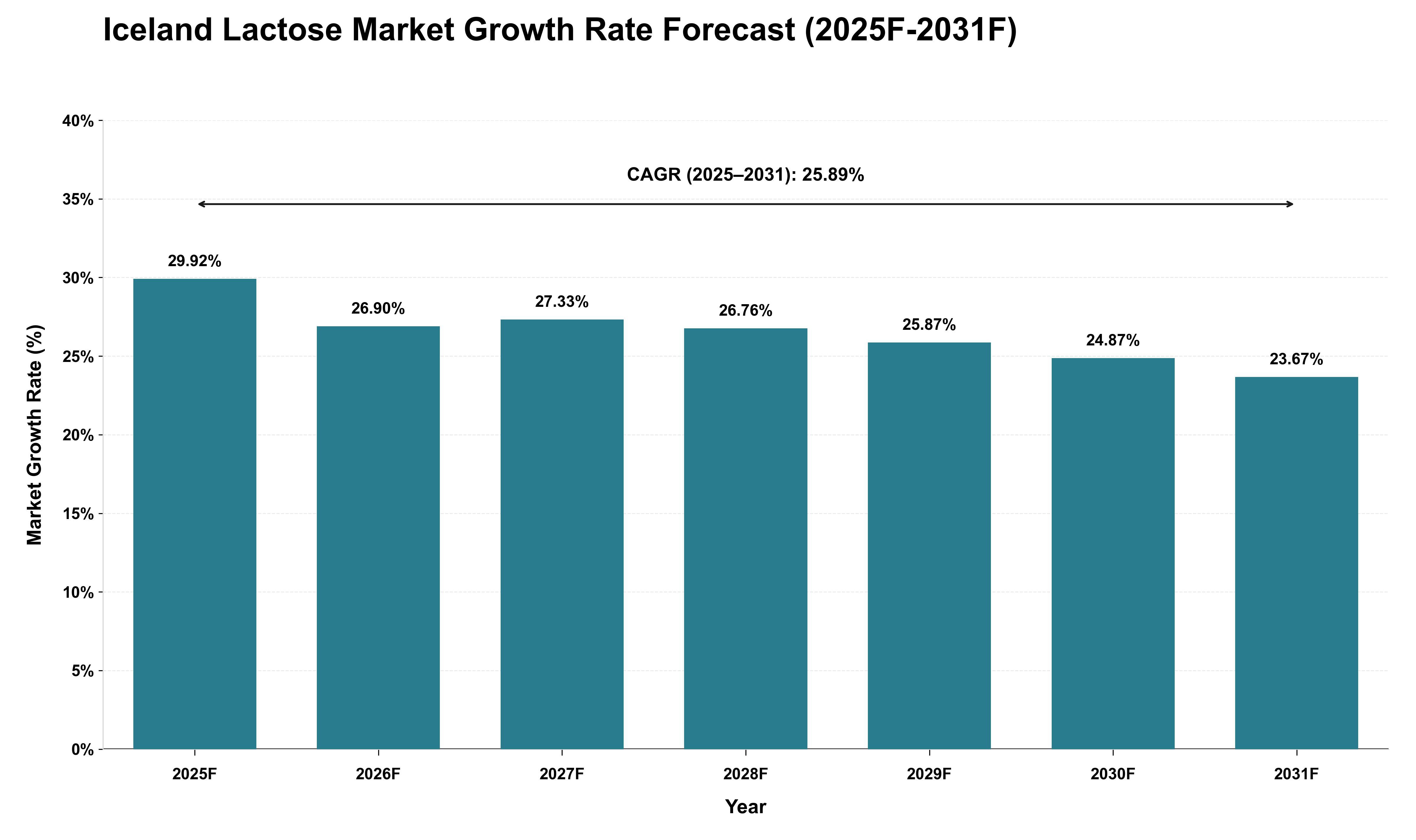 Iceland Lactose Market Growth Rate Analysis (2025 - 2031)