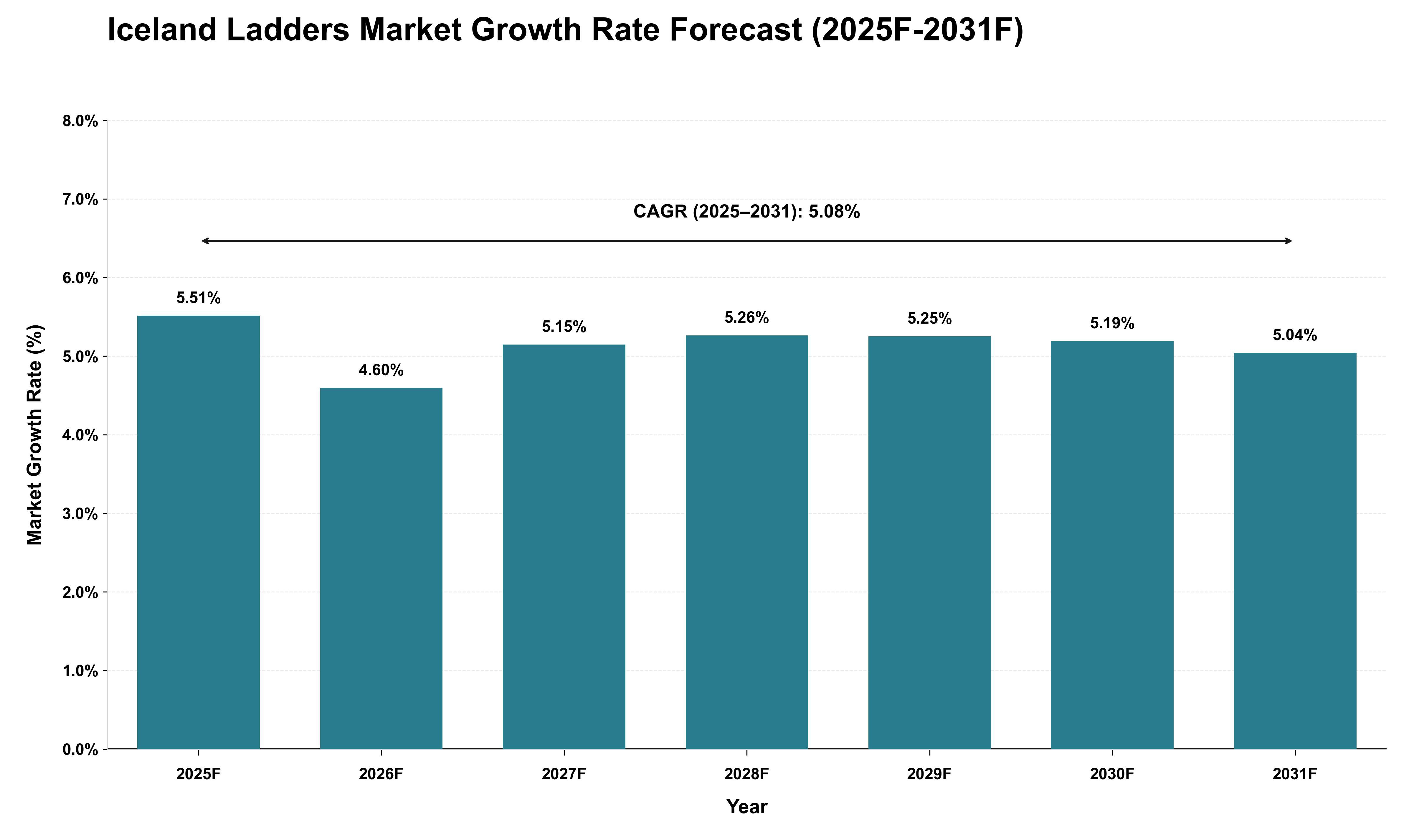 Iceland Ladders Market Growth Rate Analysis (2025 - 2031)