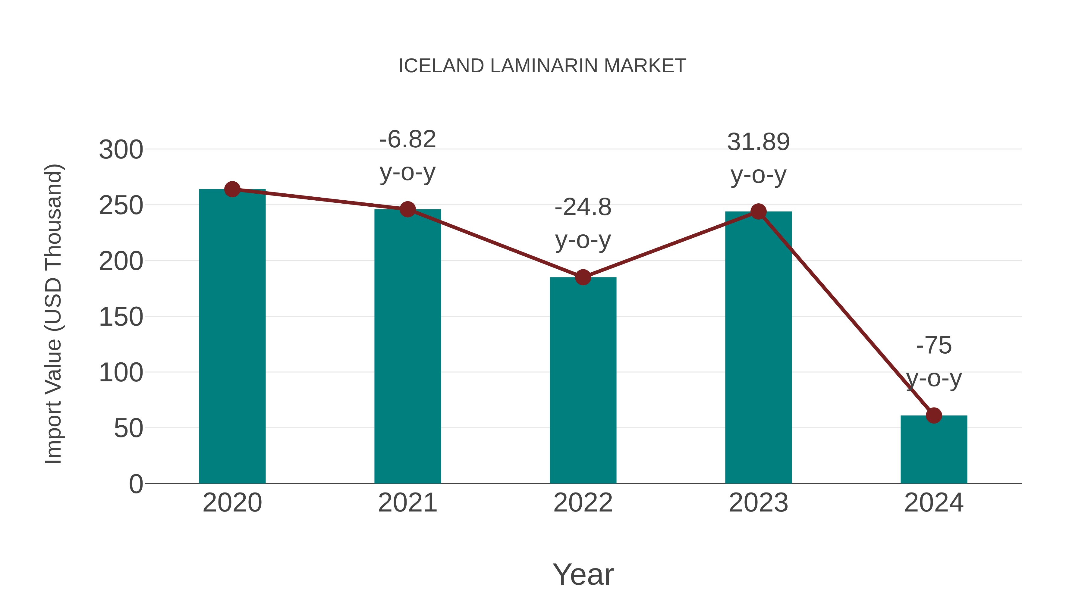  Iceland Laminarin Market: Import Trend Analysis
