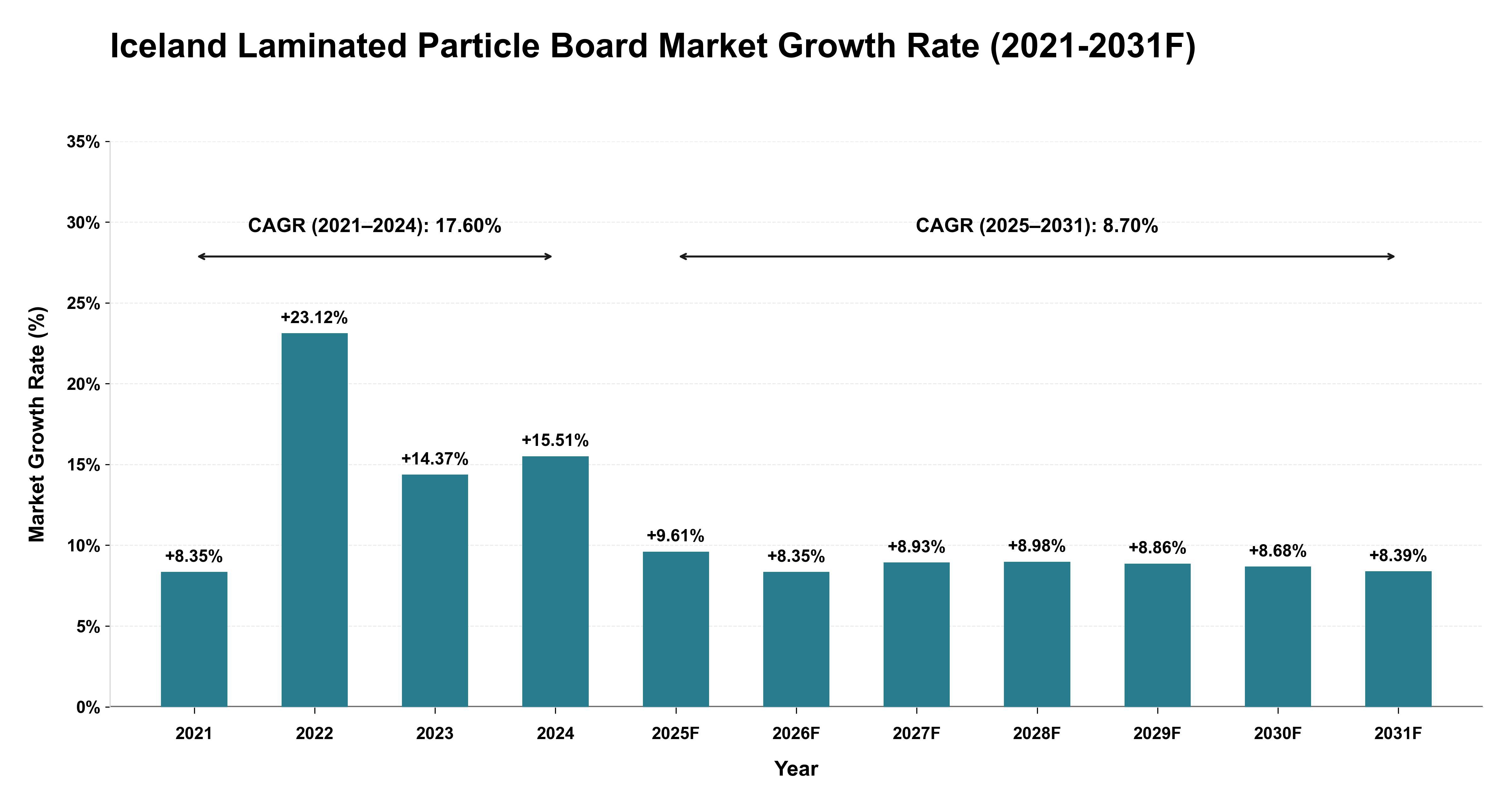 Iceland Laminated Particle Board Market Year-wise Growth Rate (2021-2031F)