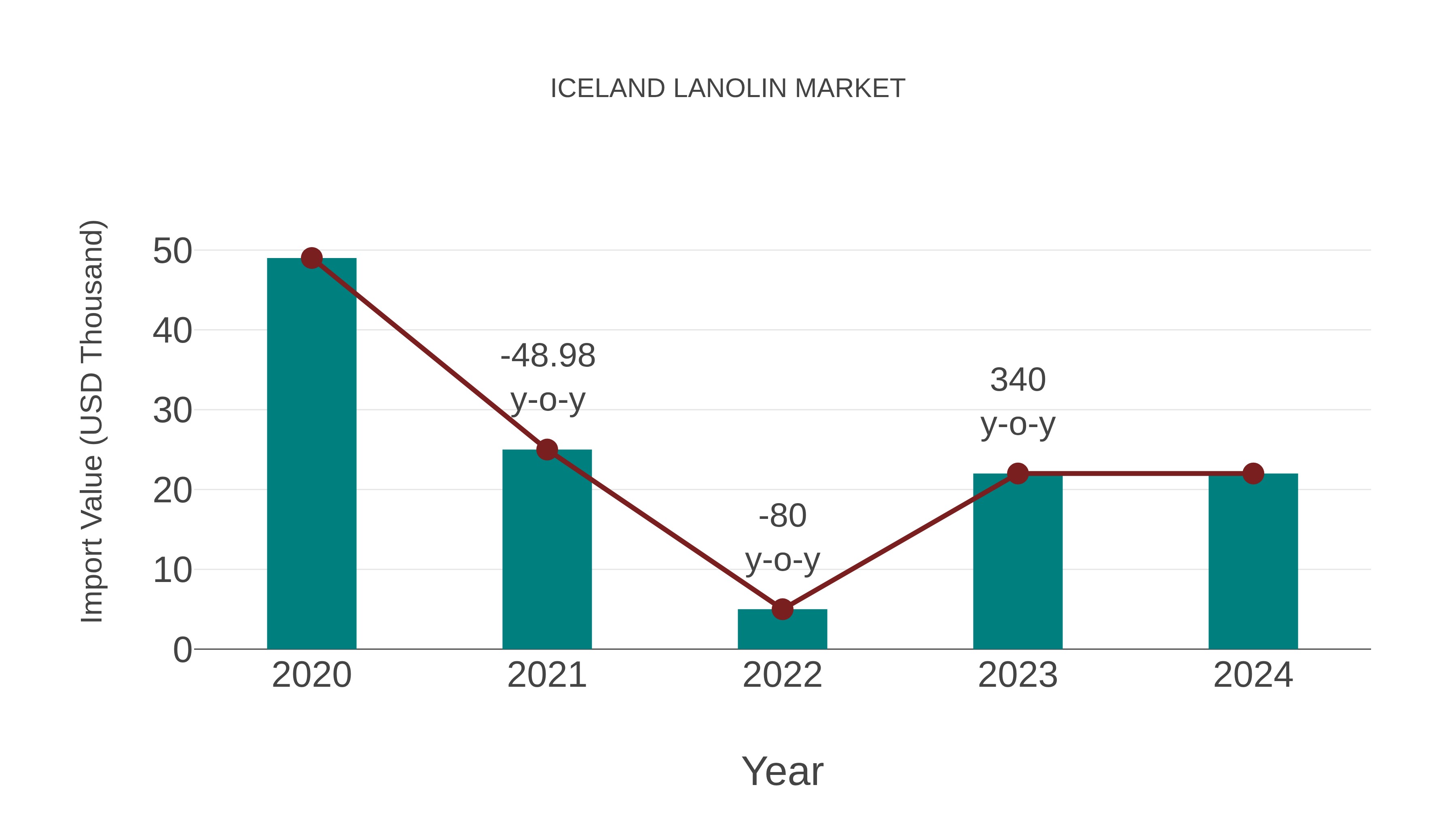  Iceland Lanolin Market: Import Trend Analysis
