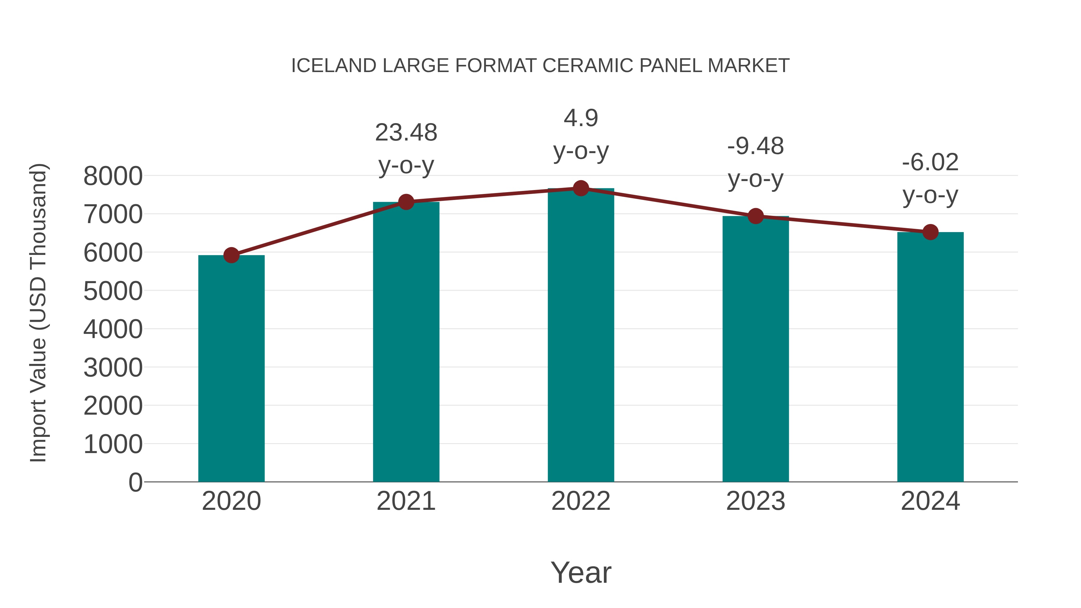 Iceland Large Format Ceramic Panel Market: Import Trend Analysis