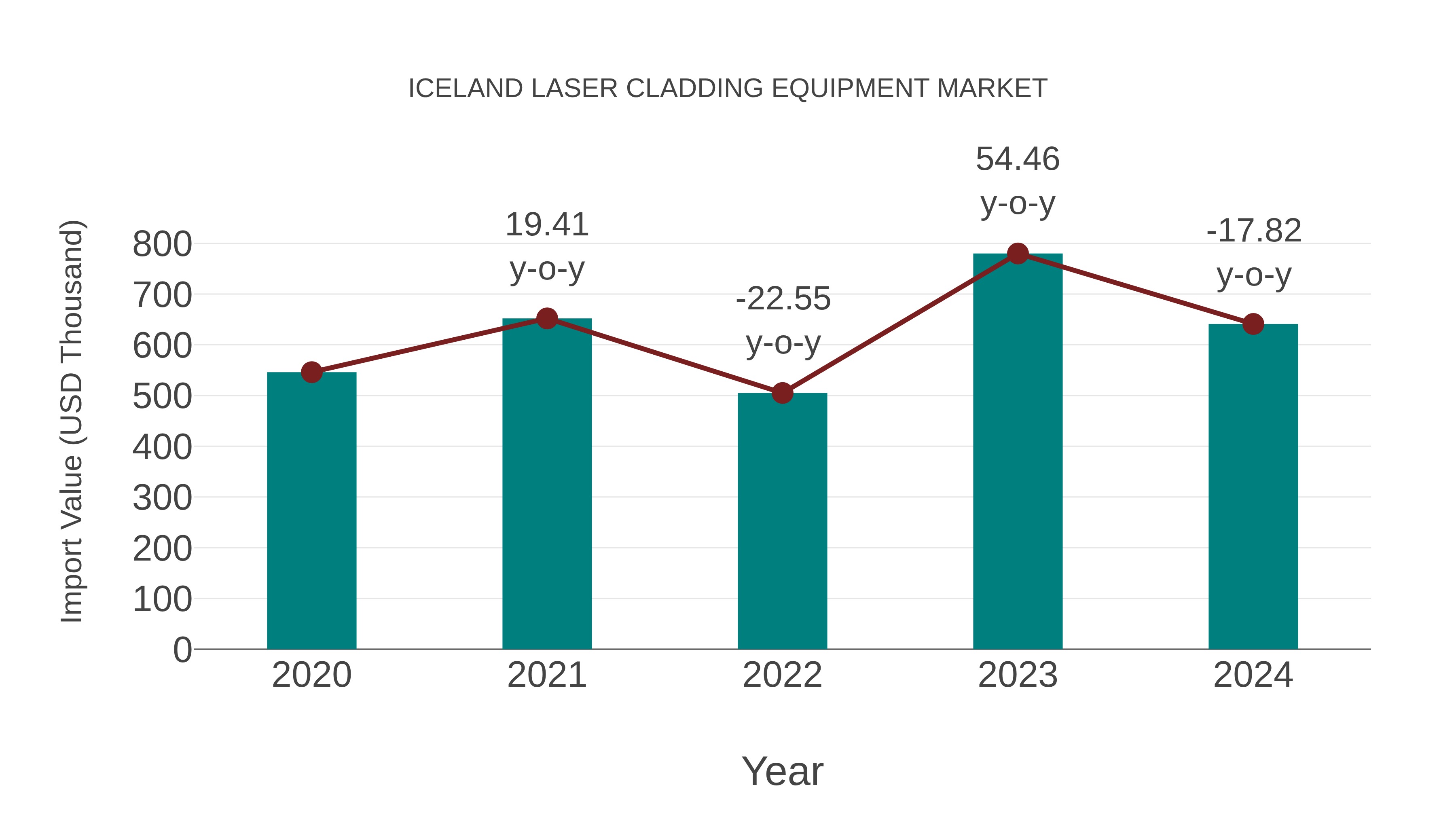  Iceland Laser Cladding Equipment Market: Import Trend Analysis