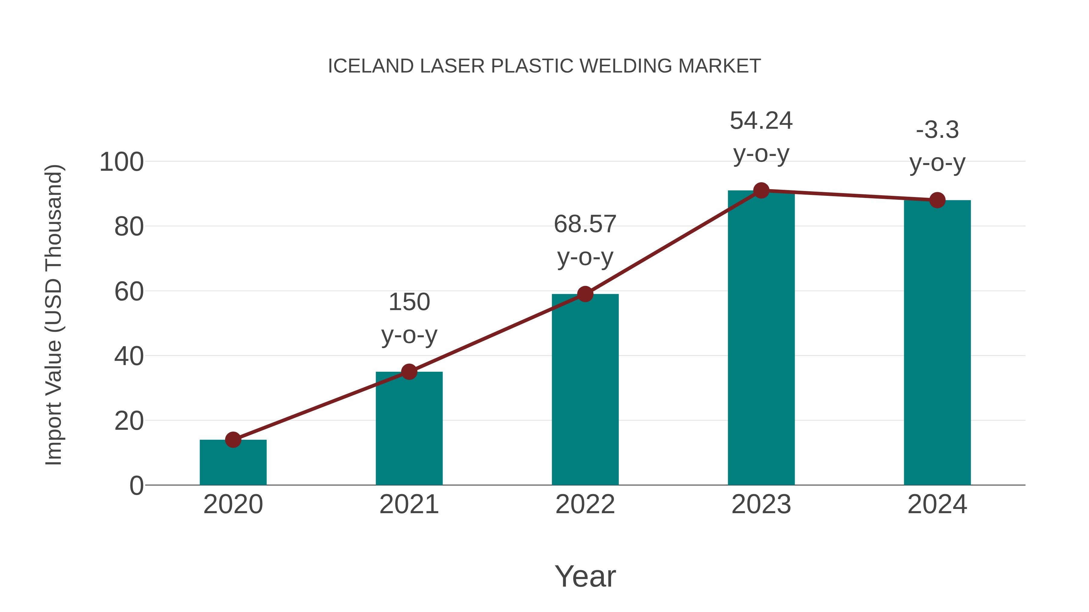  Iceland Laser Plastic Welding Market: Import Trend Analysis