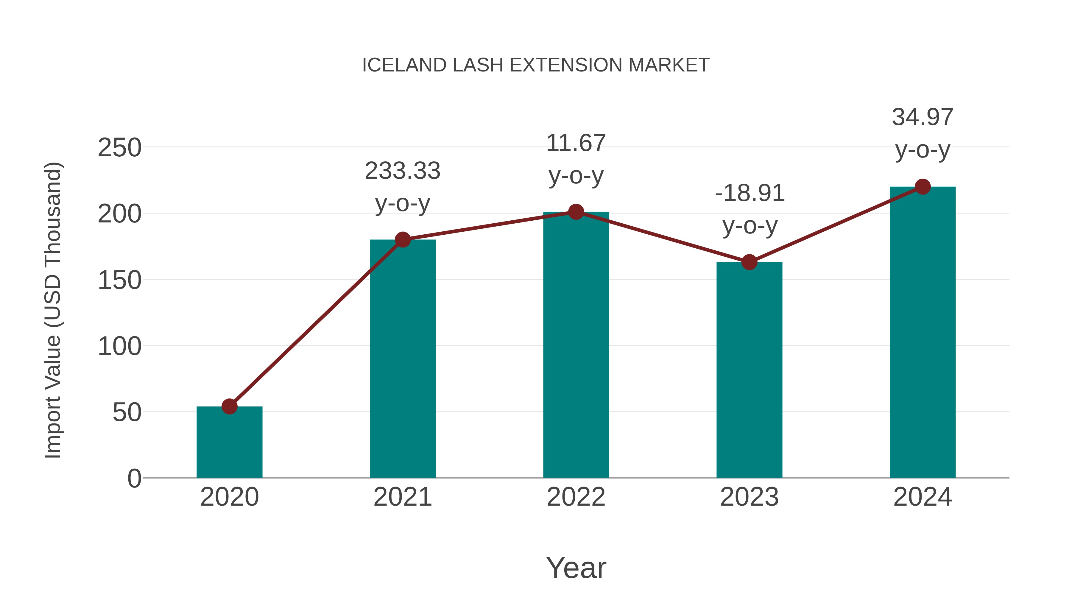  Iceland Lash Extension Market: Import Trend Analysis