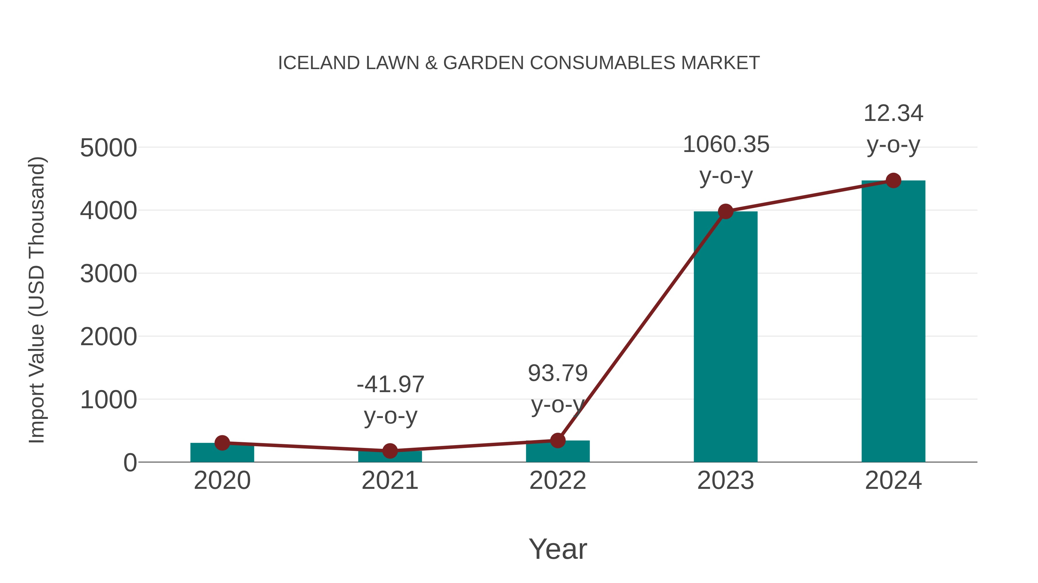  Iceland Lawn & Garden Consumables Market: Import Trend Analysis
