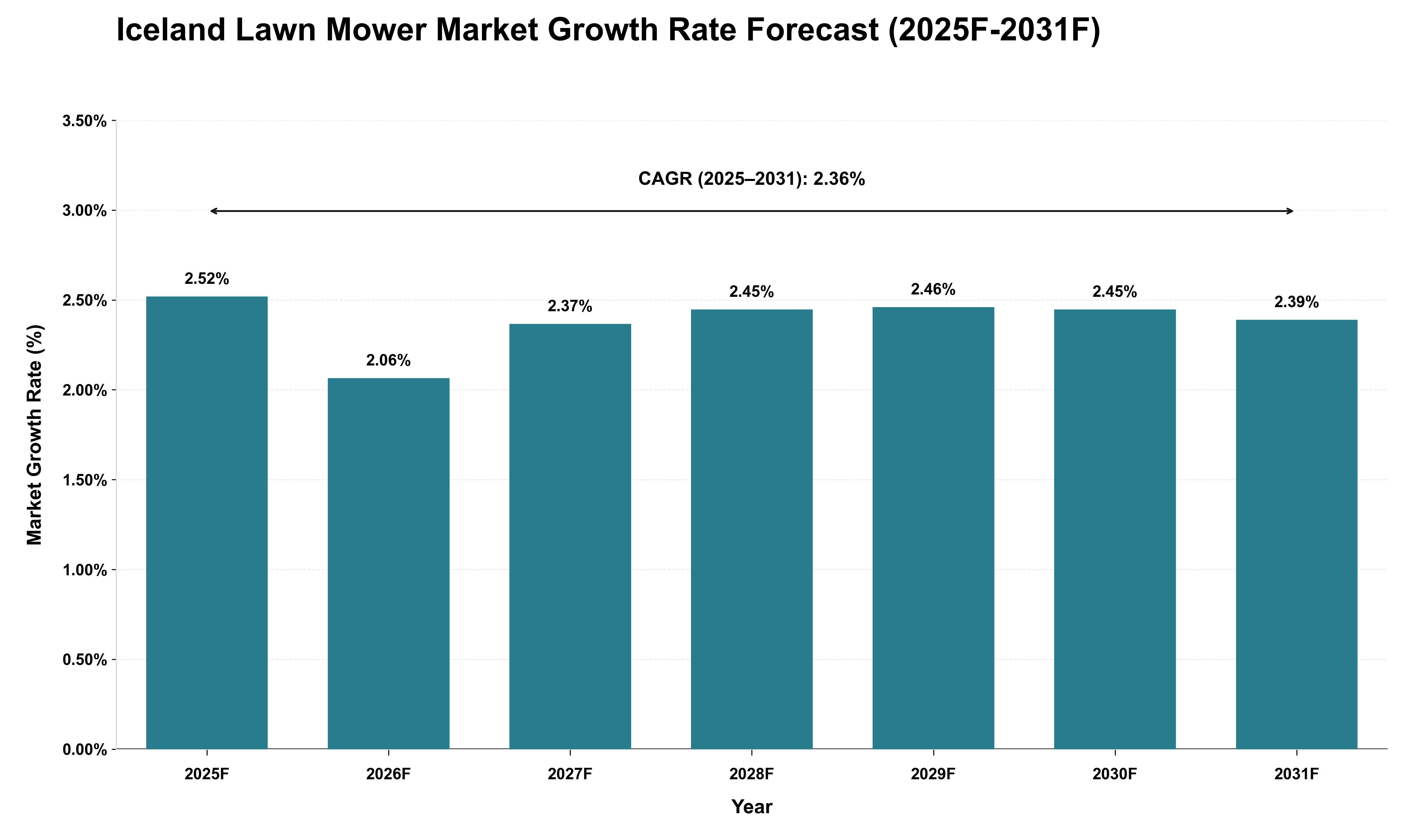 Iceland Lawn Mower Market Growth Rate Analysis (2025 - 2031)