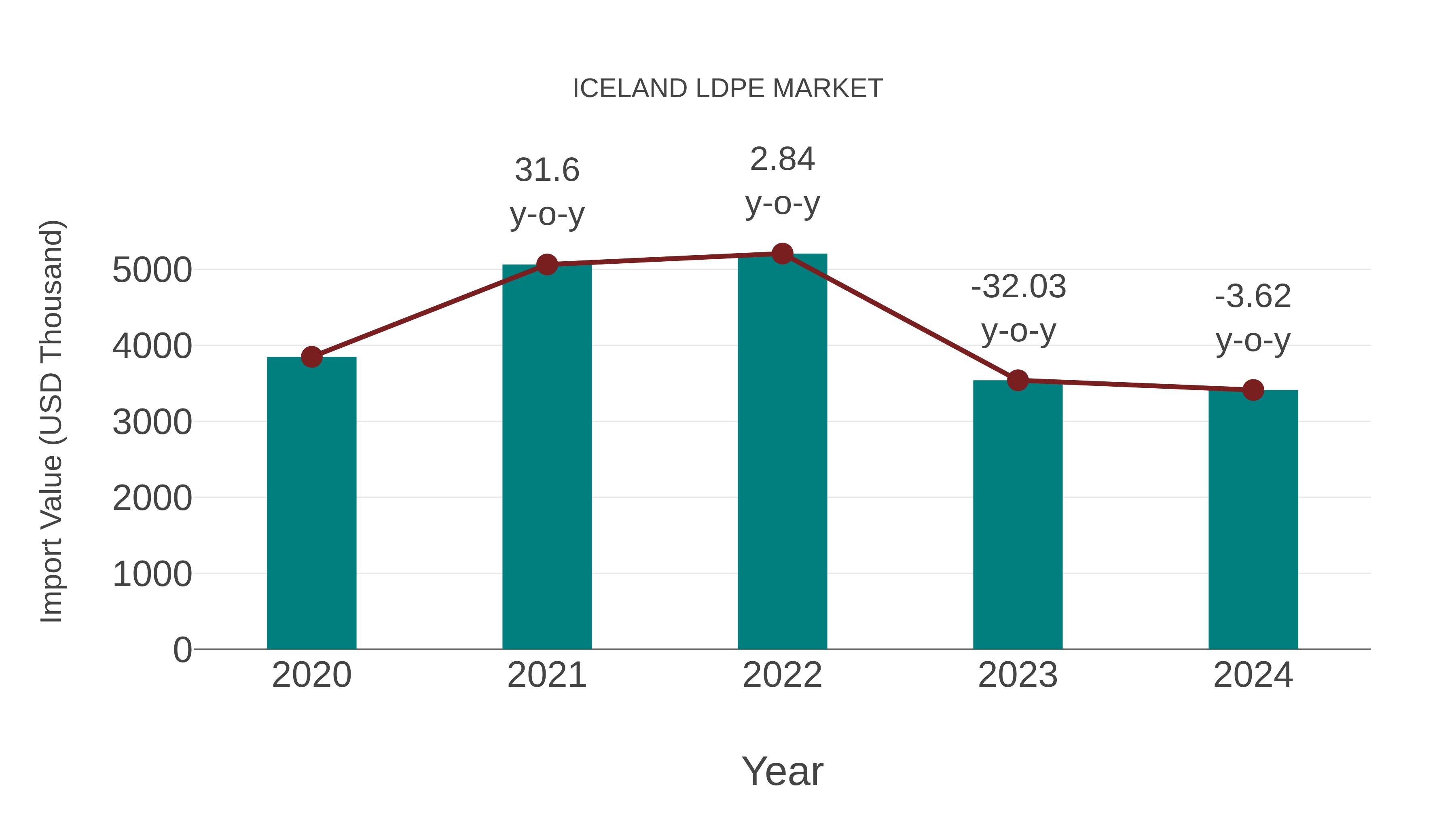  Iceland Ldpe Market: Import Trend Analysis