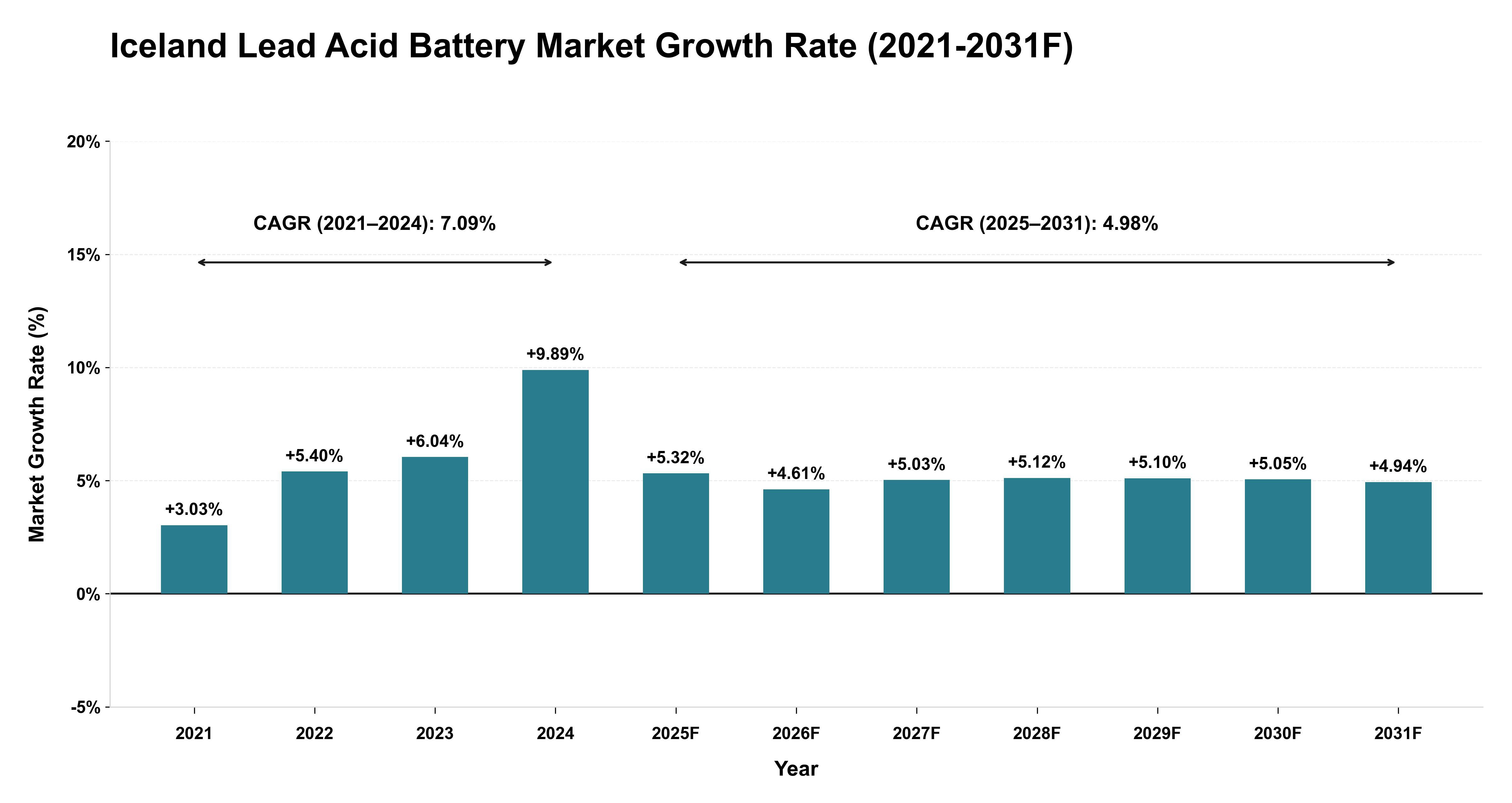 Iceland Lead Acid Battery Market Year-wise Growth Rate (2021-2031F)
