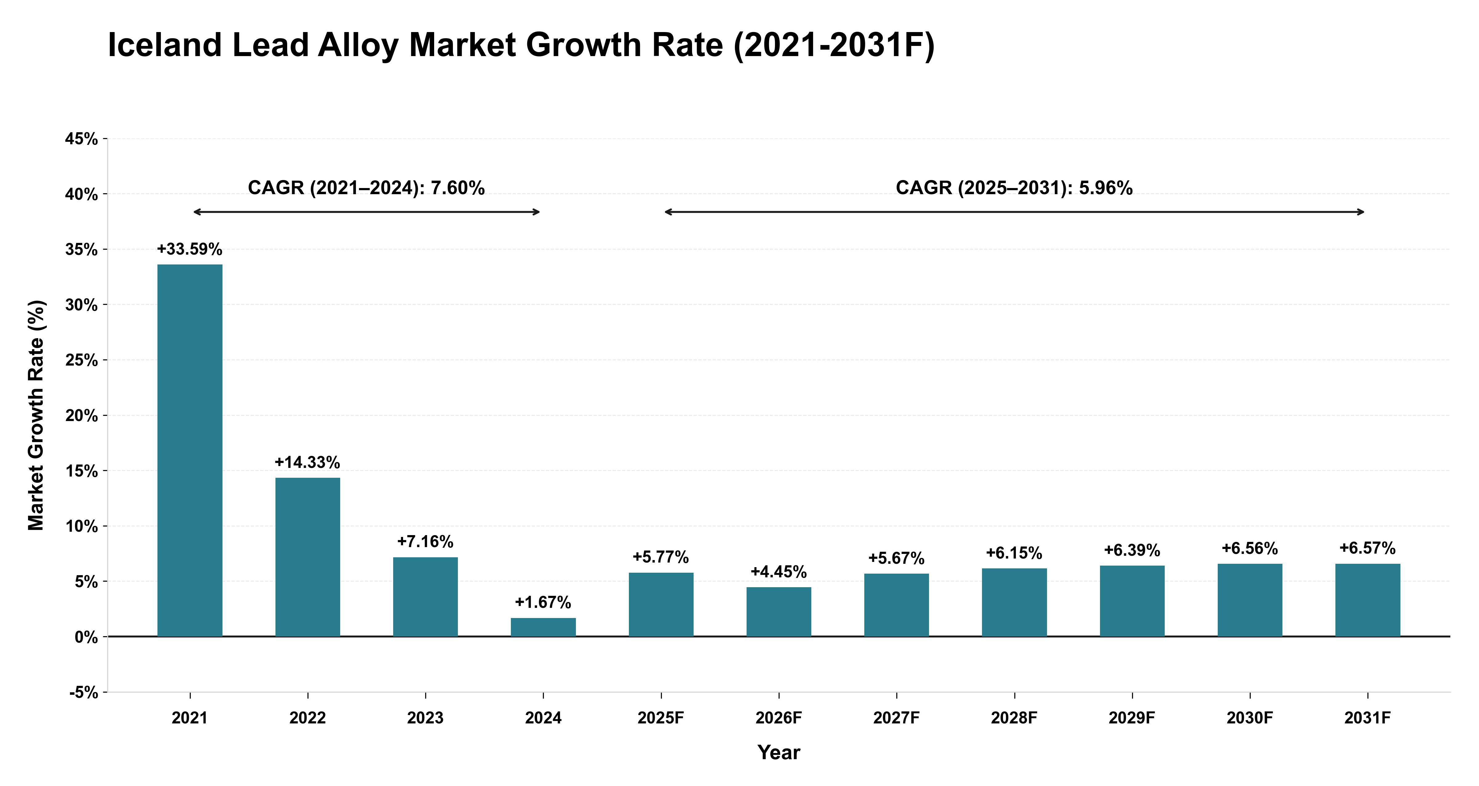 Iceland Lead Alloy Market Year-wise Growth Rate (2021-2031F)